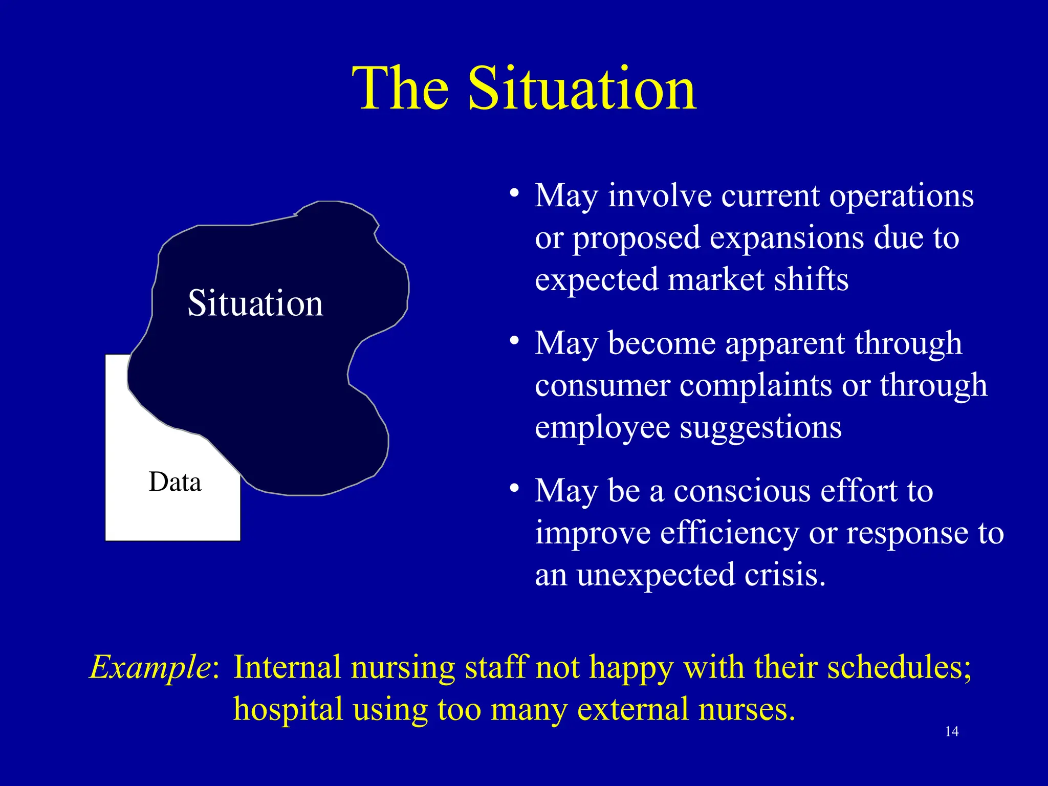 14
The Situation
• May involve current operations
or proposed expansions due to
expected market shifts
• May become apparent through
consumer complaints or through
employee suggestions
• May be a conscious effort to
improve efficiency or response to
an unexpected crisis.
Example: Internal nursing staff not happy with their schedules;
hospital using too many external nurses.
Data
Situation
 