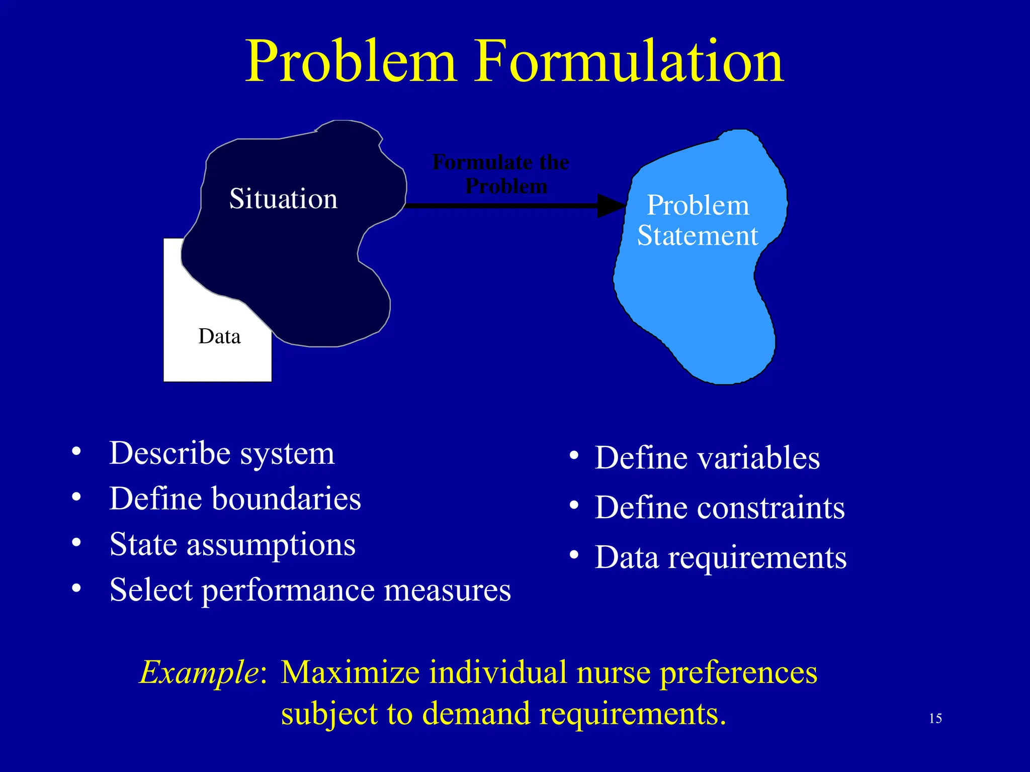 15
Problem Formulation
• Define variables
• Define constraints
• Data requirements
Example: Maximize individual nurse preferences
subject to demand requirements.
Formulate the
Problem
Problem
Statement
Data
Situation
• Describe system
• Define boundaries
• State assumptions
• Select performance measures
 