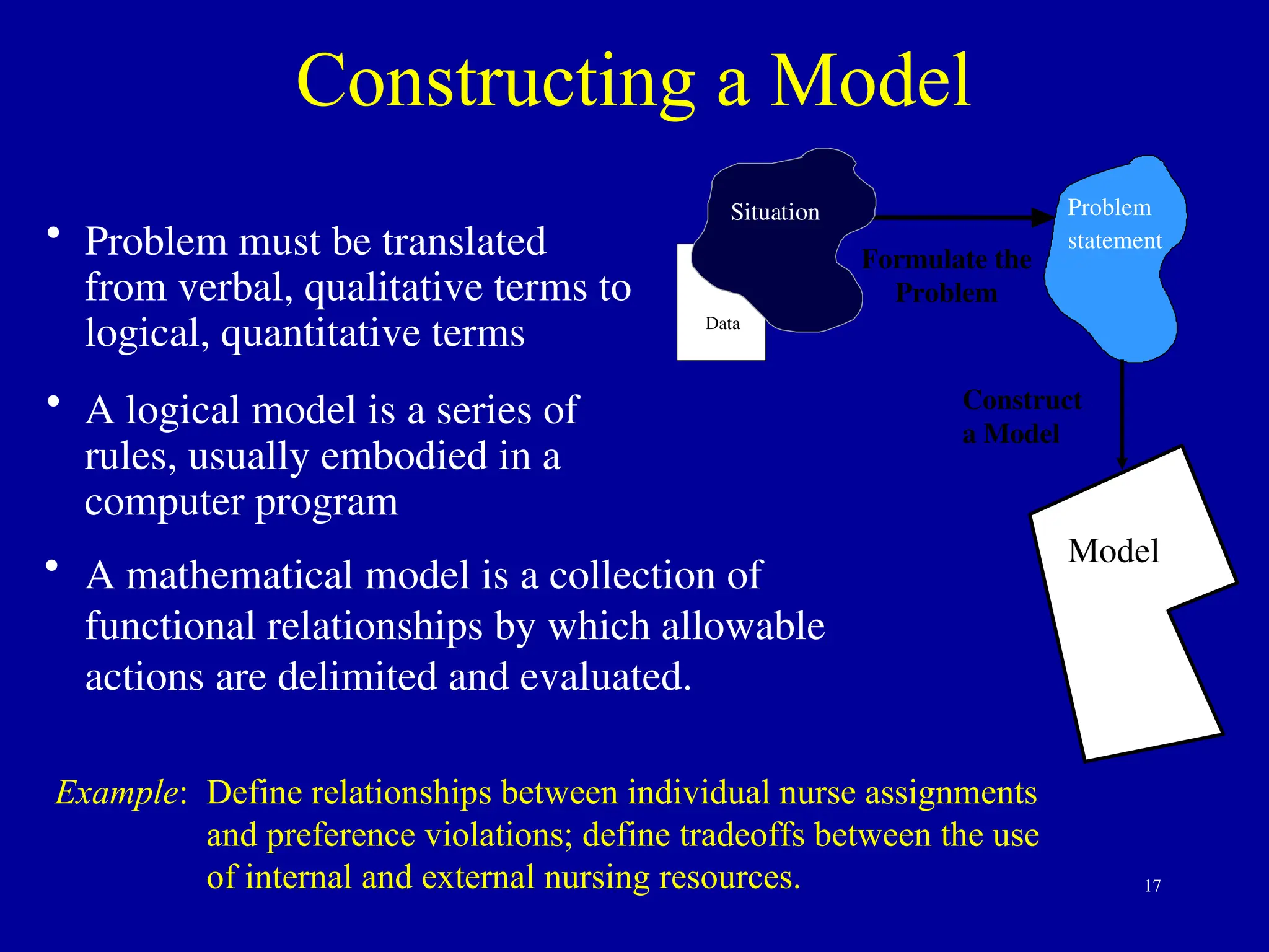 17
Constructing a Model
• Problem must be translated
from verbal, qualitative terms to
logical, quantitative terms
• A logical model is a series of
rules, usually embodied in a
computer program
Example: Define relationships between individual nurse assignments
and preference violations; define tradeoffs between the use
of internal and external nursing resources.
Construct
a Model
Model
Formulate the
Problem
Problem
statement
Data
Situation
• A mathematical model is a collection of
functional relationships by which allowable
actions are delimited and evaluated.
 
