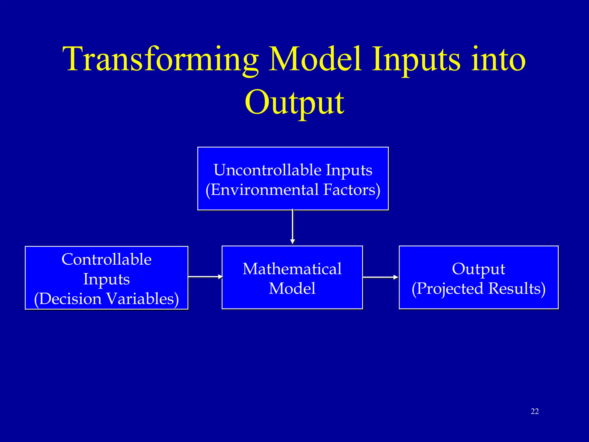 22
Transforming Model Inputs into
Output
Uncontrollable Inputs
(Environmental Factors)
Controllable
Inputs
(Decision Variables)
Output
(Projected Results)
Mathematical
Model
 