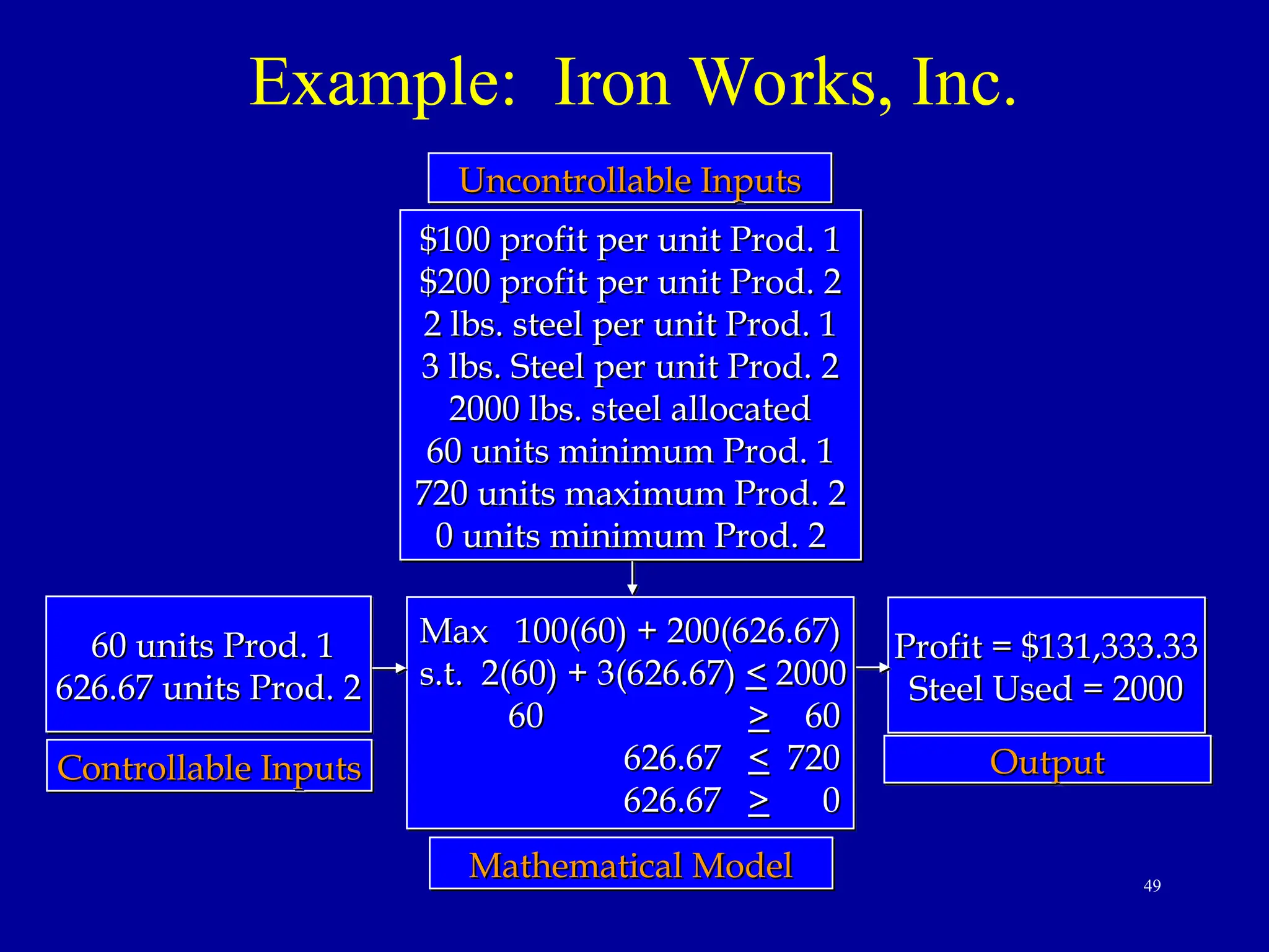 49
Example: Iron Works, Inc.
Uncontrollable Inputs
Uncontrollable Inputs
$100 profit per unit Prod. 1
$100 profit per unit Prod. 1
$200 profit per unit Prod. 2
$200 profit per unit Prod. 2
2 lbs. steel per unit Prod. 1
2 lbs. steel per unit Prod. 1
3 lbs. Steel per unit Prod. 2
3 lbs. Steel per unit Prod. 2
2000 lbs. steel allocated
2000 lbs. steel allocated
60 units minimum Prod. 1
60 units minimum Prod. 1
720 units maximum Prod. 2
720 units maximum Prod. 2
0 units minimum Prod. 2
0 units minimum Prod. 2
60 units Prod. 1
60 units Prod. 1
626.67 units Prod. 2
626.67 units Prod. 2
Controllable Inputs
Controllable Inputs
Profit = $131,333.33
Profit = $131,333.33
Steel Used = 2000
Steel Used = 2000
Output
Output
Mathematical Model
Mathematical Model
Max 100(60) + 200(626.67)
Max 100(60) + 200(626.67)
s.t. 2(60) + 3(626.67)
s.t. 2(60) + 3(626.67) <
< 2000
2000
60
60 >
> 60
60
626.67
626.67 <
< 720
720
626.67
626.67 >
> 0
0
 