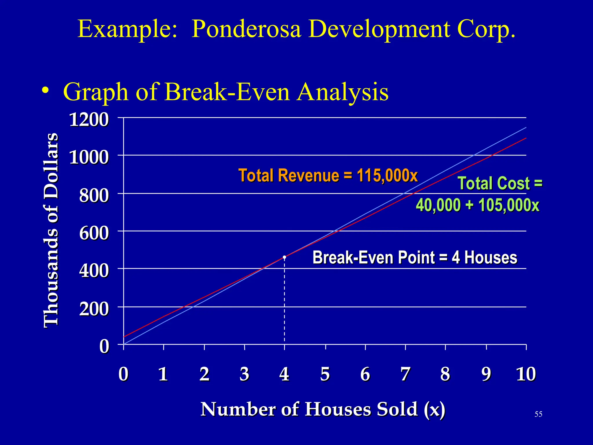 55
Example: Ponderosa Development Corp.
• Graph of Break-Even Analysis
0
0
200
200
400
400
600
600
800
800
1000
1000
1200
1200
0
0 1
1 2
2 3
3 4
4 5
5 6
6 7
7 8
8 9
9 10
10
Number of Houses Sold (x)
Number of Houses Sold (x)
Thousands
of
Dollars
Thousands
of
Dollars
Break-Even Point = 4 Houses
Break-Even Point = 4 Houses
Total Cost =
Total Cost =
40,000 + 105,000x
40,000 + 105,000x
Total Revenue = 115,000x
Total Revenue = 115,000x
 