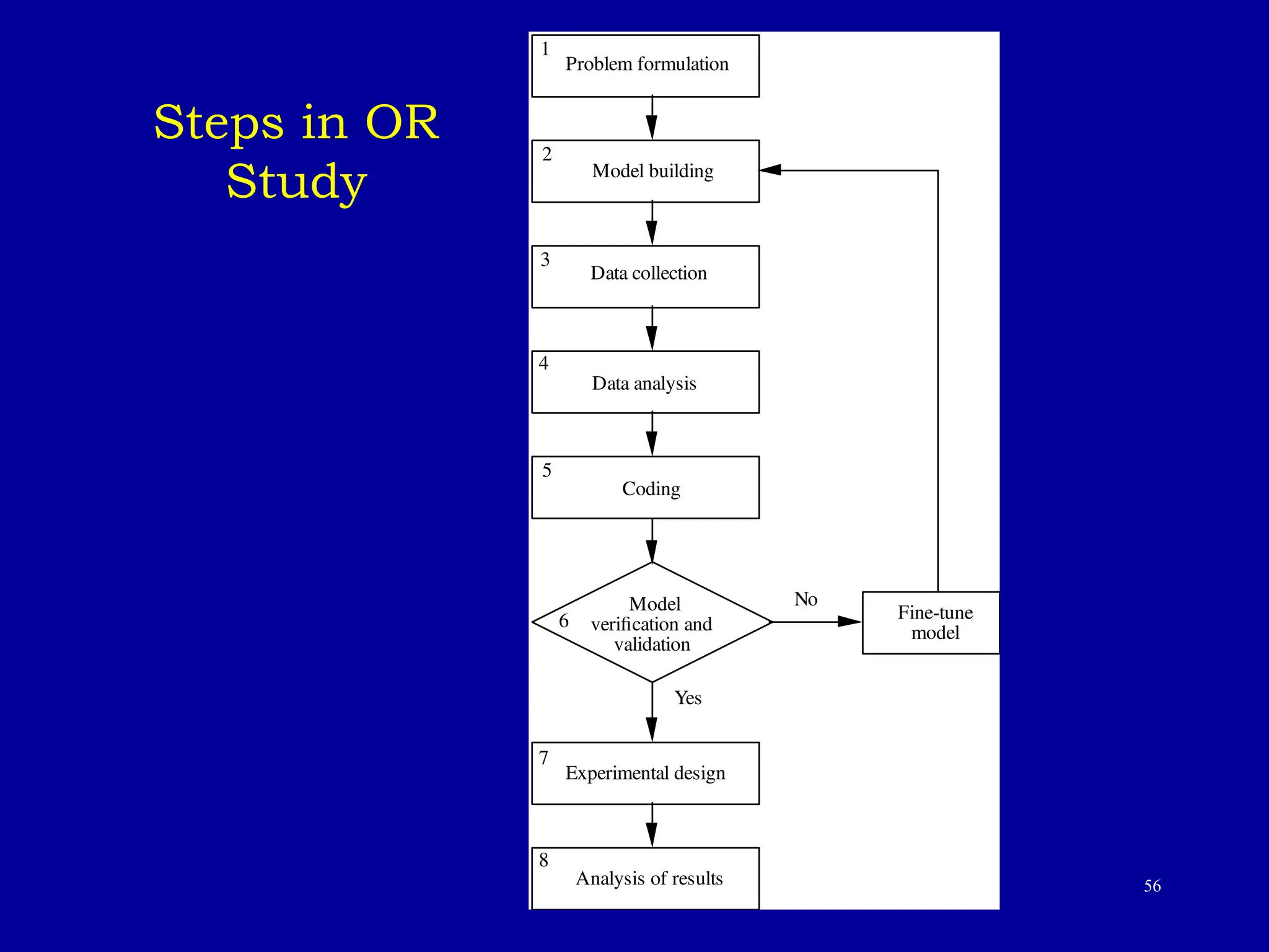 56
Steps in OR
Study
Problem formulation
Model building
Data collection
Data analysis
Coding
Experimental design
Analysis of results
Fine-tune
model
Model
verification and
validation
No
Yes
2
4
6
8
1
3
5
7
 