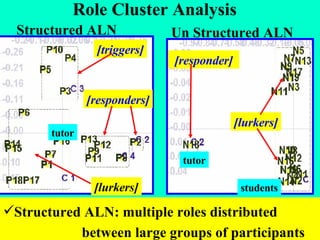 Role Cluster Analysis Structured ALN Un Structured ALN Structured ALN: multiple roles distributed  between large groups of participants [responder] [lurkers] tutor students [responders] [triggers] tutor [lurkers] 