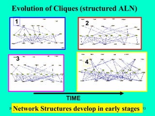 Evolution of Cliques (structured ALN) TIME Network Structures develop in early stages  1 2 3 4 