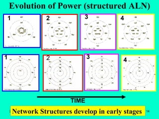 Evolution of Power (structured ALN) TIME Network Structures develop in early stages  1 2 3 4 1 2 3 4 