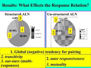 Results: What Effects the Response Relation? Structured ALN Un-structured ALN 2. transitivity 3. out-stars  (multi-responses) 1. Global (negative) tendency for pairing 2.  tutor responsiveness 3. mutuality 1 1 2 2 3 3 