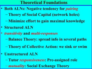 Theoretical Foundations   Both ALNs: Negative tendency for  pairing Theory of Social Capital (network holes) Minimize effort to gain maximal knowledge Structured ALN transitivity   and   multi-responses Balance Theory: spread info in several paths Theory of Collective Action: we sink or swim Unstructured ALN Tutor  responsiveness : Pre-assigned role mutuality : Social Exchange Theory 