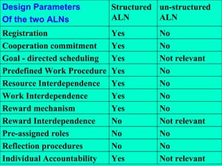 Not relevant Yes Individual Accountability No No Reflection procedures No No Pre-assigned roles Not relevant No Reward Interdependence No Yes Reward mechanism No Yes Work Interdependence No Yes Resource Interdependence No Yes Predefined Work Procedure Not relevant Yes Goal - directed scheduling No Yes Cooperation commitment No Yes Registration un-structured ALN Structured ALN Design Parameters Of the two ALNs 