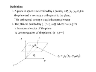 0)r-(rnplanetheofequationA vector
planetheofvectornormalaisn
z)y,(x,rwhere0)r-(rnbydenotedisplaneThe4.
vectornormalacalledisnvectororthogonalThis
plane.thetoorthogonalisnvectoraandplanethe
in)z,y,(xPrpointabydeterminedisspaceinplaneA3.
:Definition
0
0
00000
=⋅
==⋅
=
x
z
y
r
0r
),,( zyx
n
),,( 00000 zyxpr =
 