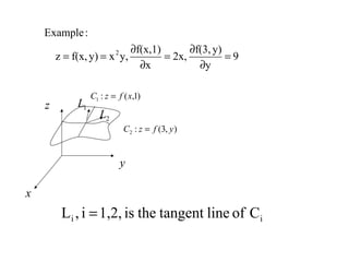 9
y
y)f(3,
2x,
x
f(x,1)
y,xy)f(x,z
:Example
2
=
∂
∂
=
∂
∂
==
1L
2L
)1,(:1 xfzC =
),3(:2 yfzC =
x
y
z
ii Coflinetangenttheis1,2,i,L =
 
