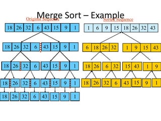 Merge Sort – Example
18 26 32 6 43 15 9 1
18 26 32 6 43 15 9 1
18 26 32 6 43 15 9 1
26
18 6
32 15
43 1
9
18 26 32 6 43 15 9 1
18 26 32 6 43 15 9 1
18 26 32
6 15 43 1 9
6 18 26 32 1 9 15 43
1 6 9 15 18 26 32 43
18 26
18 26
18 26
32
32
6
6
32 6
18 26 32 6
43
43
15
15
43 15
9
9
1
1
9 1
43 15 9 1
18 26 32 6 43 15 9 1
18 26 6
32
6
26 32
18
15
43 1
9
1 9
15 43
1
6 9 15
18 26 32 43
Original Sequence Sorted Sequence
 