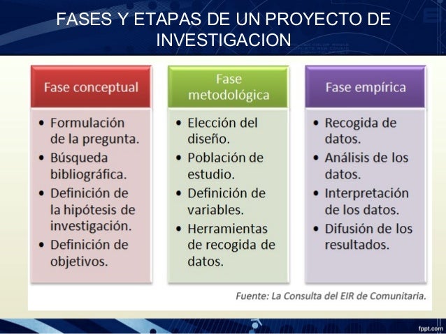 FASES PARA LA FORMULACIÓN DE PROYECTOS DE INVESTIGACIÓN