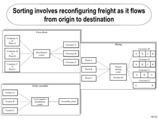 10-10
Sorting involves reconfiguring freight as it flows
from origin to destination
 