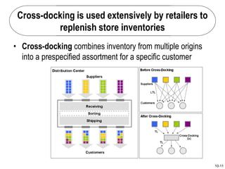10-11
Cross-docking is used extensively by retailers to
replenish store inventories
• Cross-docking combines inventory from multiple origins
into a prespecified assortment for a specific customer
 