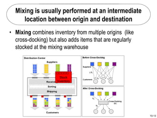 10-13
Mixing is usually performed at an intermediate
location between origin and destination
• Mixing combines inventory from multiple origins (like
cross-docking) but also adds items that are regularly
stocked at the mixing warehouse
Stock
Inventory
 