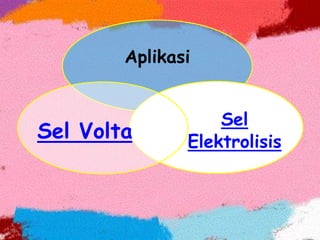 Aplikasi
Sel
Elektrolisis
Sel Volta
 