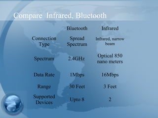 Compare Infrared, Bluetooth
Bluetooth Infrared
Connection
Type
Spread
Spectrum
Infrared, narrow
beam
Spectrum 2.4GHz
Optical 850
nano meters
Data Rate 1Mbps 16Mbps
Range 30 Feet 3 Feet
Supported
Devices
Upto 8 2
 