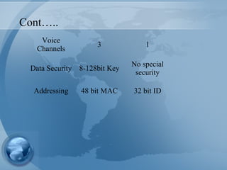 Cont…..
Voice
Channels
3 1
Data Security 8-128bit Key
No special
security
Addressing 48 bit MAC 32 bit ID
 