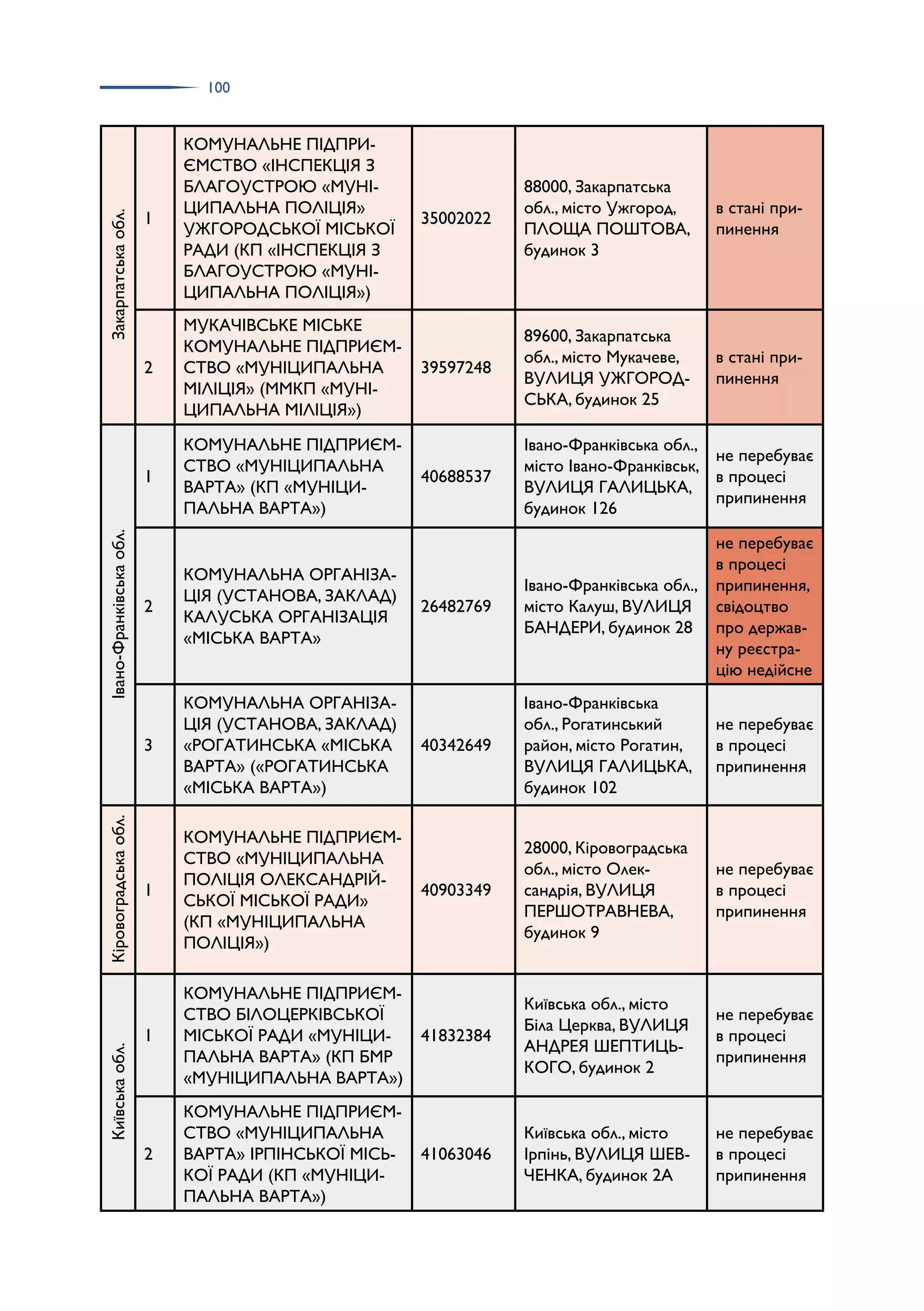 100
Закарпатська
обл.
1
КОМУНАЛЬНЕ ПІДПРИ­
ЄМСТВО «ІНСПЕКЦІЯ З
БЛАГОУСТРОЮ «МУНІ­
ЦИПАЛЬНА ПОЛІЦІЯ»
УЖГОРОДСЬКОЇ МІСЬКОЇ
РАДИ (КП «ІНСПЕКЦІЯ З
БЛАГОУСТРОЮ «МУНІ­
ЦИПАЛЬНА ПОЛІЦІЯ»)
35002022
88000, Закарпатська
обл., місто Ужгород,
ПЛОЩА ПОШТОВА,
будинок 3
в стані при­
пинення
2
МУКАЧІВСЬКЕ МІСЬКЕ
КОМУНАЛЬНЕ ПІДПРИЄМ­
СТВО «МУНІЦИПАЛЬНА
МІЛІЦІЯ» (ММКП «МУНІ­
ЦИПАЛЬНА МІЛІЦІЯ»)
39597248
89600, Закарпатська
обл., місто Мукачеве,
ВУЛИЦЯ УЖГОРОД­
СЬКА, будинок 25
в стані при­
пинення
Івано-Франківська
обл.
1
КОМУНАЛЬНЕ ПІДПРИЄМ­
СТВО «МУНІЦИПАЛЬНА
ВАРТА» (КП «МУНІЦИ­
ПАЛЬНА ВАРТА»)
40688537
Івано-Франківська обл.,
місто Івано-Франківськ,
ВУЛИЦЯ ГАЛИЦЬКА,
будинок 126
не перебуває
в процесі
припинення
2
КОМУНАЛЬНА ОРГАНІЗА­
ЦІЯ (УСТАНОВА, ЗАКЛАД)
КАЛУСЬКА ОРГАНІЗАЦІЯ
«МІСЬКА ВАРТА»
26482769
Івано-Франківська обл.,
місто Калуш, ВУЛИЦЯ
БАНДЕРИ, будинок 28
не перебуває
в процесі
припинення,
свідоцтво
про держав­
ну реєстра­
цію недійсне
3
КОМУНАЛЬНА ОРГАНІЗА­
ЦІЯ (УСТАНОВА, ЗАКЛАД)
«РОГАТИНСЬКА «МІСЬКА
ВАРТА» («РОГАТИНСЬКА
«МІСЬКА ВАРТА»)
40342649
Івано-Франківська
обл., Рогатинський
район, місто Рогатин,
ВУЛИЦЯ ГАЛИЦЬКА,
будинок 102
не перебуває
в процесі
припинення
Кіровоградська
обл.
1
КОМУНАЛЬНЕ ПІДПРИЄМ­
СТВО «МУНІЦИПАЛЬНА
ПОЛІЦІЯ ОЛЕКСАНДРІЙ­
СЬКОЇ МІСЬКОЇ РАДИ»
(КП «МУНІЦИПАЛЬНА
ПОЛІЦІЯ»)
40903349
28000, Кіровоградська
обл., місто Олек­
сандрія, ВУЛИЦЯ
ПЕРШОТРАВНЕВА,
будинок 9
не перебуває
в процесі
припинення
Київська
обл.
1
КОМУНАЛЬНЕ ПІДПРИЄМ­
СТВО БІЛОЦЕРКІВСЬКОЇ
МІСЬКОЇ РАДИ «МУНІЦИ­
ПАЛЬНА ВАРТА» (КП БМР
«МУНІЦИПАЛЬНА ВАРТА»)
41832384
Київська обл., місто
Біла Церква, ВУЛИЦЯ
АНДРЕЯ ШЕПТИЦЬ­
КОГО, будинок 2
не перебуває
в процесі
припинення
2
КОМУНАЛЬНЕ ПІДПРИЄМ­
СТВО «МУНІЦИПАЛЬНА
ВАРТА» ІРПІНСЬКОЇ МІСЬ­
КОЇ РАДИ (КП «МУНІЦИ­
ПАЛЬНА ВАРТА»)
41063046
Київська обл., місто
Ірпінь, ВУЛИЦЯ ШЕВ­
ЧЕНКА, будинок 2А
не перебуває
в процесі
припинення
 