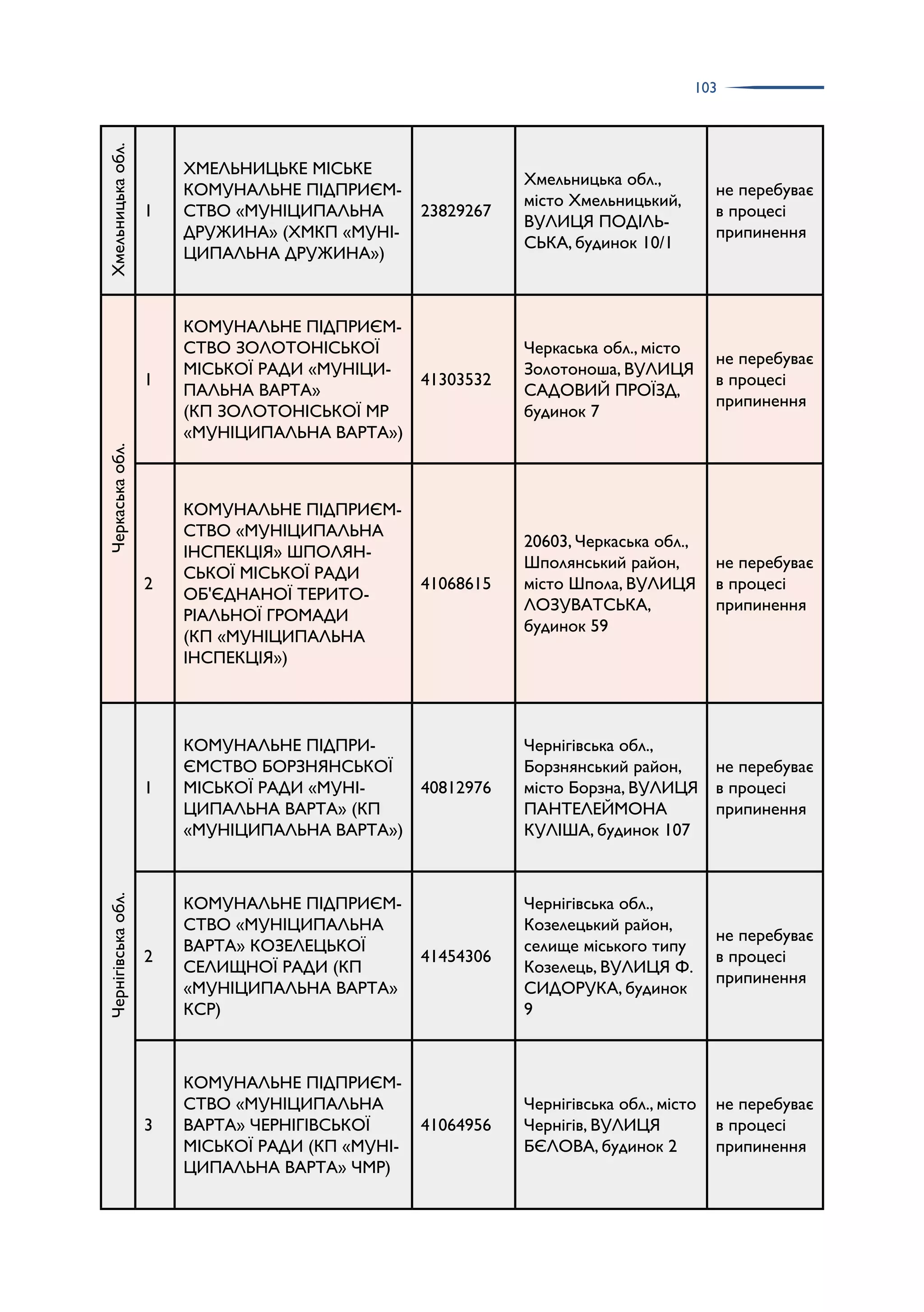 103
Хмельницька
обл.
1
ХМЕЛЬНИЦЬКЕ МІСЬКЕ
КОМУНАЛЬНЕ ПІДПРИЄМ­
СТВО «МУНІЦИПАЛЬНА
ДРУЖИНА» (ХМКП «МУНІ­
ЦИПАЛЬНА ДРУЖИНА»)
23829267
Хмельницька обл.,
місто Хмельницький,
ВУЛИЦЯ ПОДІЛЬ­
СЬКА, будинок 10/1
не перебуває
в процесі
припинення
Черкаська
обл.
1
КОМУНАЛЬНЕ ПІДПРИЄМ­
СТВО ЗОЛОТОНІСЬКОЇ
МІСЬКОЇ РАДИ «МУНІЦИ­
ПАЛЬНА ВАРТА»
(КП ЗОЛОТОНІСЬКОЇ МР
«МУНІЦИПАЛЬНА ВАРТА»)
41303532
Черкаська обл., місто
Золотоноша, ВУЛИЦЯ
САДОВИЙ ПРОЇЗД,
будинок 7
не перебуває
в процесі
припинення
2
КОМУНАЛЬНЕ ПІДПРИЄМ­
СТВО «МУНІЦИПАЛЬНА
ІНСПЕКЦІЯ» ШПОЛЯН­
СЬКОЇ МІСЬКОЇ РАДИ
ОБ'ЄДНАНОЇ ТЕРИТО­
РІАЛЬНОЇ ГРОМАДИ
(КП «МУНІЦИПАЛЬНА
ІНСПЕКЦІЯ»)
41068615
20603, Черкаська обл.,
Шполянський район,
місто Шпола, ВУЛИЦЯ
ЛОЗУВАТСЬКА,
будинок 59
не перебуває
в процесі
припинення
Чернігівська
обл.
1
КОМУНАЛЬНЕ ПІДПРИ­
ЄМСТВО БОРЗНЯНСЬКОЇ
МІСЬКОЇ РАДИ «МУНІ­
ЦИПАЛЬНА ВАРТА» (КП
«МУНІЦИПАЛЬНА ВАРТА»)
40812976
Чернігівська обл.,
Борзнянський район,
місто Борзна, ВУЛИЦЯ
ПАНТЕЛЕЙМОНА
КУЛІША, будинок 107
не перебуває
в процесі
припинення
2
КОМУНАЛЬНЕ ПІДПРИЄМ­
СТВО «МУНІЦИПАЛЬНА
ВАРТА» КОЗЕЛЕЦЬКОЇ
СЕЛИЩНОЇ РАДИ (КП
«МУНІЦИПАЛЬНА ВАРТА»
КСР)
41454306
Чернігівська обл.,
Козелецький район,
селище міського типу
Козелець, ВУЛИЦЯ Ф.
СИДОРУКА, будинок
9
не перебуває
в процесі
припинення
3
КОМУНАЛЬНЕ ПІДПРИЄМ­
СТВО «МУНІЦИПАЛЬНА
ВАРТА» ЧЕРНІГІВСЬКОЇ
МІСЬКОЇ РАДИ (КП «МУНІ­
ЦИПАЛЬНА ВАРТА» ЧМР)
41064956
Чернігівська обл., місто
Чернігів, ВУЛИЦЯ
БЄЛОВА, будинок 2
не перебуває
в процесі
припинення
 