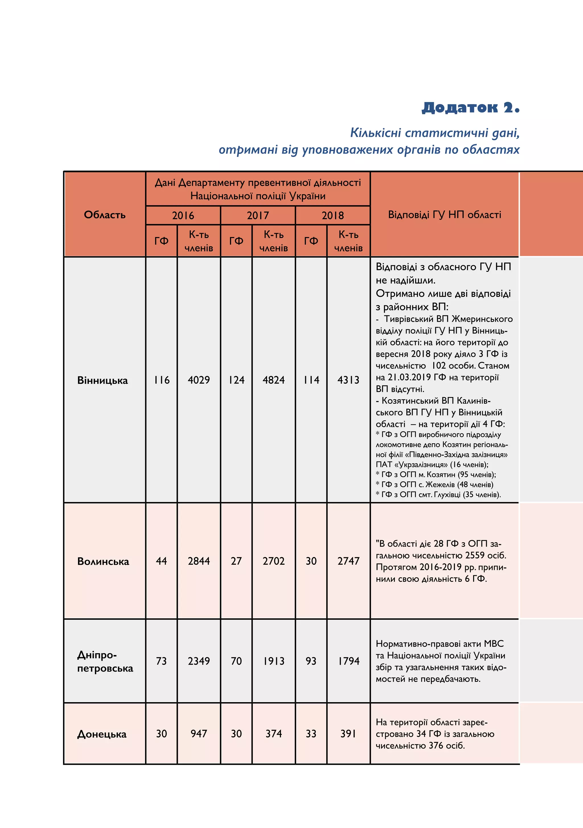 Додаток 2.
Кількісні статистичні дані,
отримані від уповноважених органів по областях
Область
Дані Департаменту превентивної діяльності
Національної поліції України
Відповіді ГУ НП області
2016 2017 2018
ГФ
К-ть
членів
ГФ
К-ть
членів
ГФ
К-ть
членів
Вінницька 116 4029 124 4824 114 4313
Відповіді з обласного ГУ НП
не надійшли.
Отримано лише дві відповіді
з районних ВП:
- Тиврівський ВП Жмеринського
відділу поліції ГУ НП у Вінниць­
кій області: на його території до
вересня 2018 року діяло 3 ГФ із
чисельністю 102 особи. Станом
на 21.03.2019 ГФ на території
ВП відсутні.
- Козятинський ВП Калинів­
ського ВП ГУ НП у Вінницькій
області – на території дії 4 ГФ:
* ГФ з ОГП виробничого підрозділу
локомотивне депо Козятин регіональ­
ної філії «Південно-Західна залізниця»
ПАТ «Укрзалізниця» (16 членів);
* ГФ з ОГП м. Козятин (95 членів);
* ГФ з ОГП с. Жежелів (48 членів)
* ГФ з ОГП смт. Глухівці (35 членів).
Волинська 44 2844 27 2702 30 2747
"В області діє 28 ГФ з ОГП за­
гальною чисельністю 2559 осіб.
Протягом 2016-2019 рр. припи­
нили свою діяльність 6 ГФ.
Дніпро-
петровська
73 2349 70 1913 93 1794
Нормативно-правові акти МВС
та Національної поліції України
збір та узагальнення таких відо­
мостей не передбачають.
Донецька 30 947 30 374 33 391
На території області зареє­
стровано 34 ГФ із загальною
чисельністю 376 осіб.
 