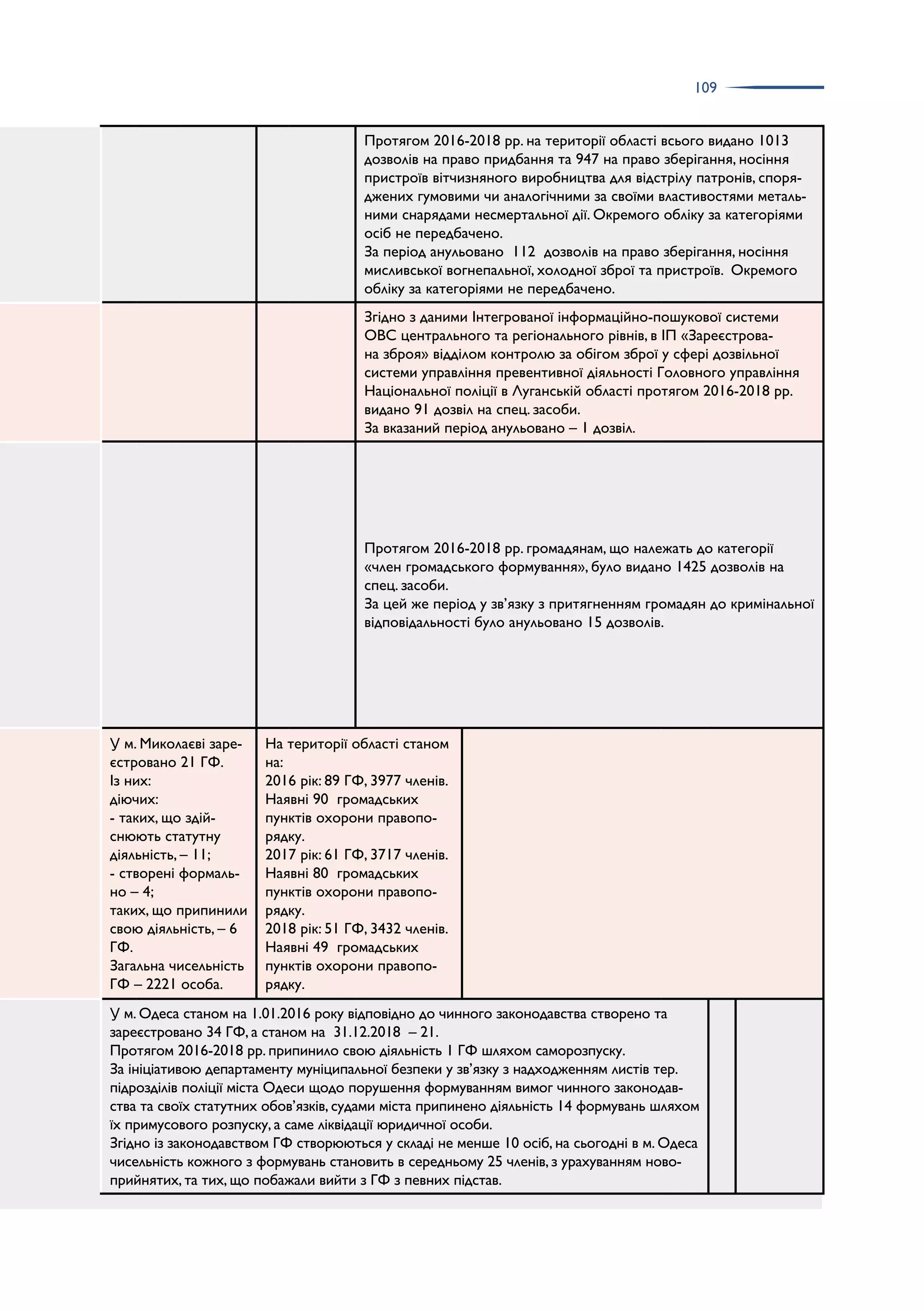 109
Протягом 2016-2018 рр. на території області всього видано 1013
дозволів на право придбання та 947 на право зберігання, носіння
пристроїв вітчизняного виробництва для відстрілу патронів, споря­
джених гумовими чи аналогічними за своїми властивостями металь­
ними снарядами несмертальної дії. Окремого обліку за категоріями
осіб не передбачено.
За період анульовано 112 дозволів на право зберігання, носіння
мисливської вогнепальної, холодної зброї та пристроїв. Окремого
обліку за категоріями не передбачено.
Згідно з даними Інтегрованої інформаційно-пошукової системи
ОВС центрального та регіонального рівнів, в ІП «Зареєстрова­
на зброя» відділом контролю за обігом зброї у сфері дозвільної
системи управління превентивної діяльності Головного управління
Національної поліції в Луганській області протягом 2016-2018 рр.
видано 91 дозвіл на спец. засоби.
За вказаний період анульовано – 1 дозвіл.
Протягом 2016-2018 рр. громадянам, що належать до категорії
«член громадського формування», було видано 1425 дозволів на
спец. засоби.
За цей же період у зв’язку з притягненням громадян до кримінальної
відповідальності було анульовано 15 дозволів.
У м. Миколаєві заре­
єстровано 21 ГФ.
Із них:
діючих:
- таких, що здій­
снюють статутну
діяльність, – 11;
- створені формаль­
но – 4;
таких, що припинили
свою діяльність, – 6
ГФ.
Загальна чисельність
ГФ – 2221 особа.
На території області станом
на:
2016 рік: 89 ГФ, 3977 членів.
Наявні 90 громадських
пунктів охорони правопо­
рядку.
2017 рік: 61 ГФ, 3717 членів.
Наявні 80 громадських
пунктів охорони правопо­
рядку.
2018 рік: 51 ГФ, 3432 членів.
Наявні 49 громадських
пунктів охорони правопо­
рядку.
У м. Одеса станом на 1.01.2016 року відповідно до чинного законодавства створено та
зареєстровано 34 ГФ, а станом на 31.12.2018 – 21.
Протягом 2016-2018 рр. припинило свою діяльність 1 ГФ шляхом саморозпуску.
За ініціативою департаменту муніципальної безпеки у зв’язку з надходженням листів тер.
підрозділів поліції міста Одеси щодо порушення формуванням вимог чинного законодав­
ства та своїх статутних обов’язків, судами міста припинено діяльність 14 формувань шляхом
їх примусового розпуску, а саме ліквідації юридичної особи.
Згідно із законодавством ГФ створюються у складі не менше 10 осіб, на сьогодні в м. Одеса
чисельність кожного з формувань становить в середньому 25 членів, з урахуванням ново­
прийнятих, та тих, що побажали вийти з ГФ з певних підстав.
 