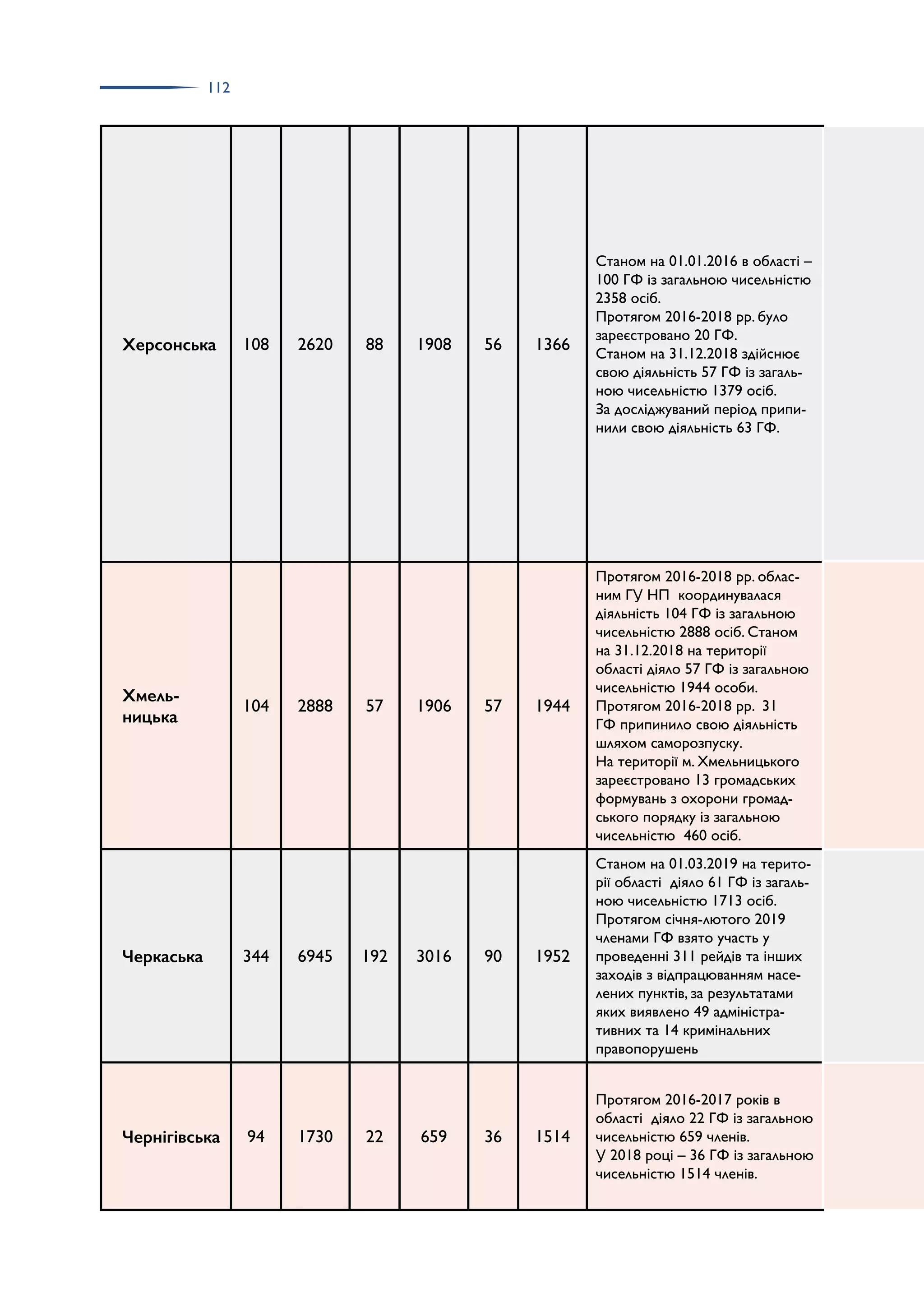 112
Херсонська 108 2620 88 1908 56 1366
Станом на 01.01.2016 в області –
100 ГФ із загальною чисельністю
2358 осіб.
Протягом 2016-2018 рр. було
зареєстровано 20 ГФ.
Станом на 31.12.2018 здійснює
свою діяльність 57 ГФ із загаль­
ною чисельністю 1379 осіб.
За досліджуваний період припи­
нили свою діяльність 63 ГФ.
Хмель-
ницька
104 2888 57 1906 57 1944
Протягом 2016-2018 рр. облас­
ним ГУ НП координувалася
діяльність 104 ГФ із загальною
чисельністю 2888 осіб. Станом
на 31.12.2018 на території
області діяло 57 ГФ із загальною
чисельністю 1944 особи.
Протягом 2016-2018 рр. 31
ГФ припинило свою діяльність
шляхом саморозпуску.
На території м. Хмельницького
зареєстровано 13 громадських
формувань з охорони громад­
ського порядку із загальною
чисельністю 460 осіб.
Черкаська 344 6945 192 3016 90 1952
Станом на 01.03.2019 на терито­
рії області діяло 61 ГФ із загаль­
ною чисельністю 1713 осіб.
Протягом січня-лютого 2019
членами ГФ взято участь у
проведенні 311 рейдів та інших
заходів з відпрацюванням насе­
лених пунктів, за результатами
яких виявлено 49 адміністра­
тивних та 14 кримінальних
правопорушень
Чернігівська 94 1730 22 659 36 1514
Протягом 2016-2017 років в
області діяло 22 ГФ із загальною
чисельністю 659 членів.
У 2018 році – 36 ГФ із загальною
чисельністю 1514 членів.
 