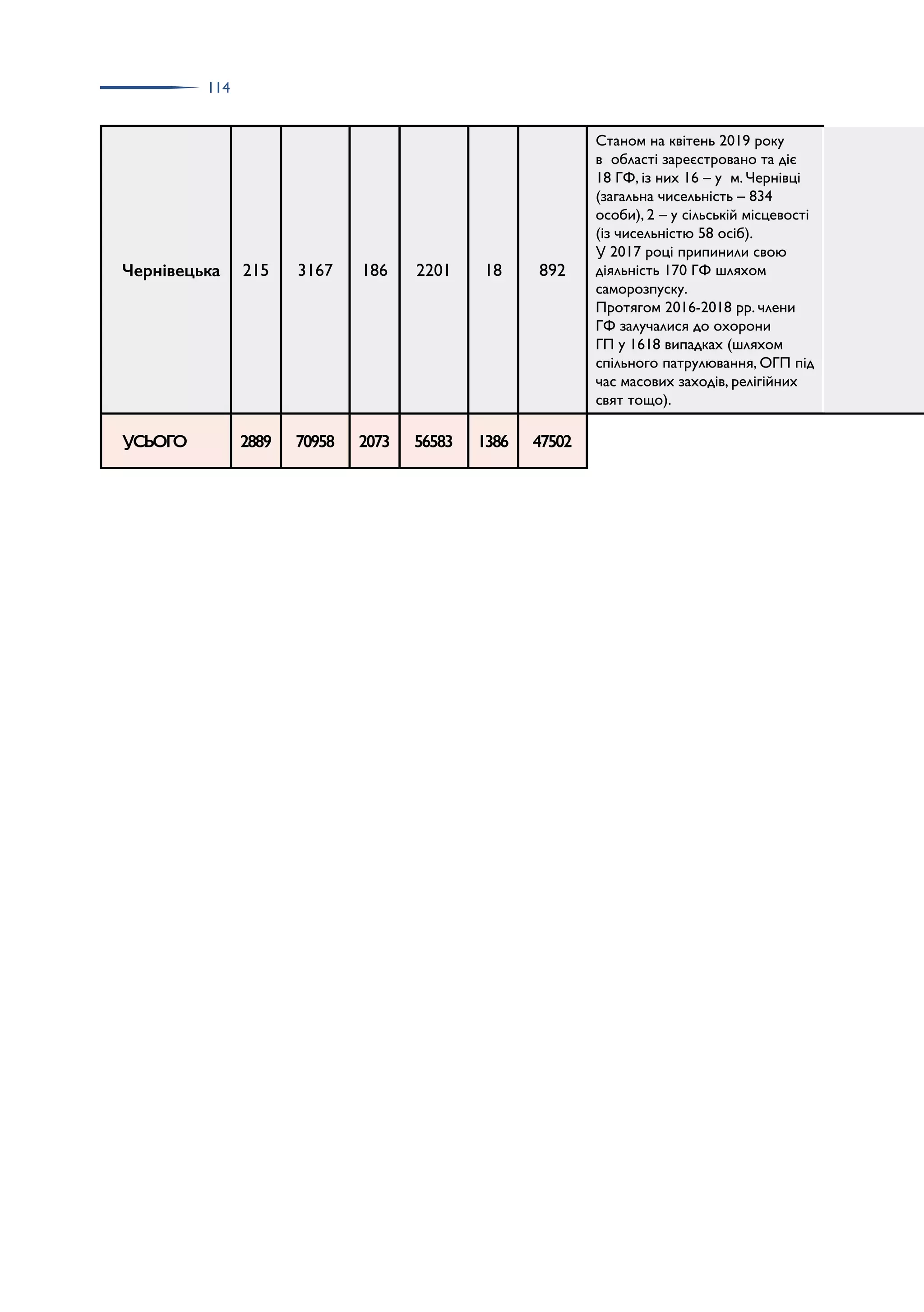 114
Чернівецька 215 3167 186 2201 18 892
Станом на квітень 2019 року
в області зареєстровано та діє
18 ГФ, із них 16 – у м. Чернівці
(загальна чисельність – 834
особи), 2 – у сільській місцевості
(із чисельністю 58 осіб).
У 2017 році припинили свою
діяльність 170 ГФ шляхом
саморозпуску.
Протягом 2016-2018 рр. члени
ГФ залучалися до охорони
ГП у 1618 випадках (шляхом
спільного патрулювання, ОГП під
час масових заходів, релігійних
свят тощо).
УСЬОГО 2889 70958 2073 56583 1386 47502
 