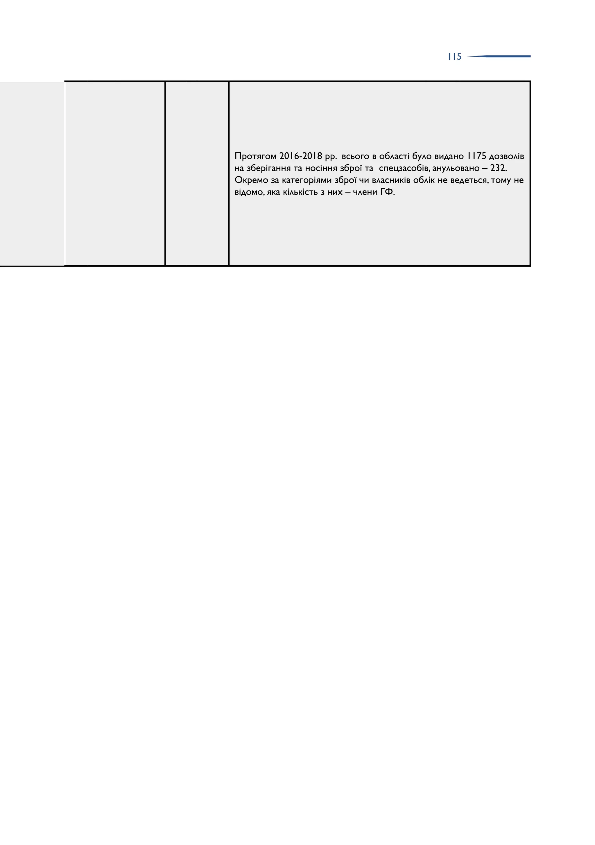 115
Протягом 2016-2018 рр. всього в області було видано 1175 дозволів
на зберігання та носіння зброї та спецзасобів, анульовано – 232.
Окремо за категоріями зброї чи власників облік не ведеться, тому не
відомо, яка кількість з них – члени ГФ.
 