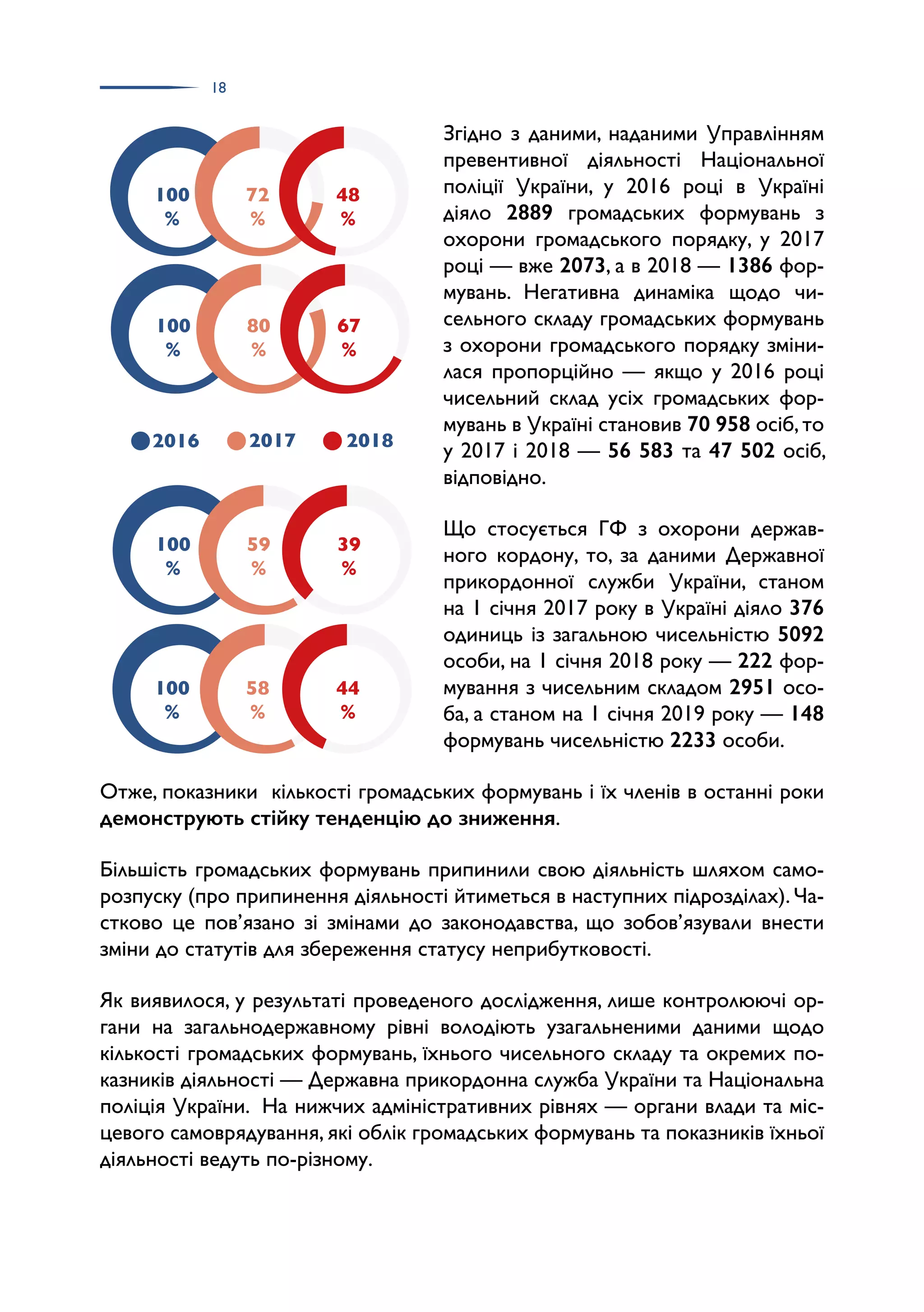 18
Згідно з даними, наданими Управлінням
превентивної діяльності Національної
поліції України, у 2016 році в Україні
дія­
ло 2889 громадських формувань з
охорони громадського порядку, у 2017
році — вже 2073, а в 2018 — 1386 фор­
мувань. Негативна динаміка щодо чи­
сельного складу громадських формувань
з охорони громадського порядку зміни­
лася пропорційно — якщо у 2016 році
чисельний склад усіх громадських фор­
мувань в Україні становив 70 958 осіб,то
у 2017 і 2018 — 56 583 та 47 502 осіб,
відповідно.
Що стосується ГФ з охорони держав­
ного кордону, то, за даними Державної
прикордонної служби України, станом
на 1 січня 2017 року в Україні діяло 376
одиниць із загальною чисельністю 5092
особи, на 1 січня 2018 року — 222 фор­
мування з чисельним складом 2951 осо­
ба, а станом на 1 січня 2019 року — 148
формувань чисельністю 2233 особи.
Отже, показники кількості громадських формувань і їх членів в останні роки
демонструють стійку тенденцію до зниження.
Більшість громадських формувань припинили свою діяльність шляхом само­
розпуску (про припинення діяльності йтиметься в наступних підрозділах). Ча­
стково це пов’язано зі змінами до законодавства, що зобов’язували внести
зміни до статутів для збереження статусу неприбутковості.
Як виявилося, у результаті проведеного дослідження, лише контролюючі ор­
гани на загальнодержавному рівні володіють узагальненими даними щодо
кількості громадських формувань, їхнього чисельного складу та окремих по­
казників діяльності — Державна прикордонна служба України та Національна
поліція України. На нижчих адміністративних рівнях — органи влади та міс­
цевого самоврядування, які облік громадських формувань та показників їхньої
діяльності ведуть по-різному.
100
%
72
%
48
%
100
%
80
%
67
%
100
%
59
%
39
%
100
%
58
%
44
%
2016 2017 2018
 