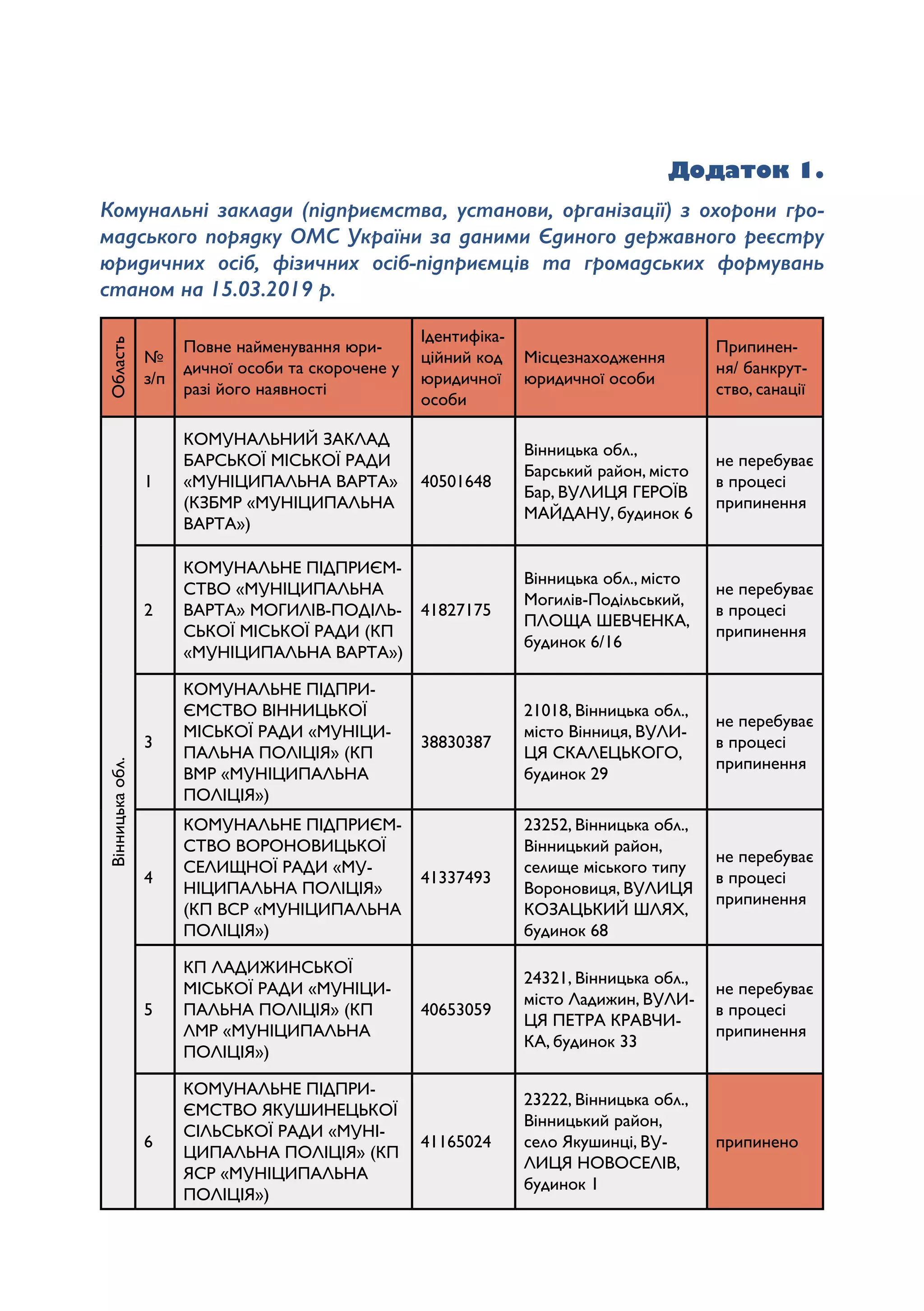 Додаток 1.
Комунальні заклади (підприємства, установи, організації) з охорони гро-
мадського порядку ОМС України за даними Єдиного державного реєстру
юридичних осіб, фізичних осіб-підприємців та громадських формувань
станом на 15.03.2019 р.
Область
№
з/п
Повне найменування юри­
дичної особи та скорочене у
разі його наявності
Ідентифіка­
ційний код
юридичної
особи
Місцезнаходження
юридичної особи
Припинен­
ня/ банкрут­
ство, санації
Вінницька
обл.
1
КОМУНАЛЬНИЙ ЗАКЛАД
БАРСЬКОЇ МІСЬКОЇ РАДИ
«МУНІЦИПАЛЬНА ВАРТА»
(КЗБМР «МУНІЦИПАЛЬНА
ВАРТА»)
40501648
Вінницька обл.,
Барський район, місто
Бар, ВУЛИЦЯ ГЕРОЇВ
МАЙДАНУ, будинок 6
не перебуває
в процесі
припинення
2
КОМУНАЛЬНЕ ПІДПРИЄМ­
СТВО «МУНІЦИПАЛЬНА
ВАРТА» МОГИЛІВ-ПОДІЛЬ­
СЬКОЇ МІСЬКОЇ РАДИ (КП
«МУНІЦИПАЛЬНА ВАРТА»)
41827175
Вінницька обл., місто
Могилів-Подільський,
ПЛОЩА ШЕВЧЕНКА,
будинок 6/16
не перебуває
в процесі
припинення
3
КОМУНАЛЬНЕ ПІДПРИ­
ЄМСТВО ВІННИЦЬКОЇ
МІСЬКОЇ РАДИ «МУНІЦИ­
ПАЛЬНА ПОЛІЦІЯ» (КП
ВМР «МУНІЦИПАЛЬНА
ПОЛІЦІЯ»)
38830387
21018, Вінницька обл.,
місто Вінниця, ВУЛИ­
ЦЯ СКАЛЕЦЬКОГО,
будинок 29
не перебуває
в процесі
припинення
4
КОМУНАЛЬНЕ ПІДПРИЄМ­
СТВО ВОРОНОВИЦЬКОЇ
СЕЛИЩНОЇ РАДИ «МУ­
НІЦИПАЛЬНА ПОЛІЦІЯ»
(КП ВСР «МУНІЦИПАЛЬНА
ПОЛІЦІЯ»)
41337493
23252, Вінницька обл.,
Вінницький район,
селище міського типу
Вороновиця, ВУЛИЦЯ
КОЗАЦЬКИЙ ШЛЯХ,
будинок 68
не перебуває
в процесі
припинення
5
КП ЛАДИЖИНСЬКОЇ
МІСЬКОЇ РАДИ «МУНІЦИ­
ПАЛЬНА ПОЛІЦІЯ» (КП
ЛМР «МУНІЦИПАЛЬНА
ПОЛІЦІЯ»)
40653059
24321, Вінницька обл.,
місто Ладижин, ВУЛИ­
ЦЯ ПЕТРА КРАВЧИ­
КА, будинок 33
не перебуває
в процесі
припинення
6
КОМУНАЛЬНЕ ПІДПРИ­
ЄМСТВО ЯКУШИНЕЦЬКОЇ
СІЛЬСЬКОЇ РАДИ «МУНІ­
ЦИПАЛЬНА ПОЛІЦІЯ» (КП
ЯСР «МУНІЦИПАЛЬНА
ПОЛІЦІЯ»)
41165024
23222, Вінницька обл.,
Вінницький район,
село Якушинці, ВУ­
ЛИЦЯ НОВОСЕЛІВ,
будинок 1
припинено
 