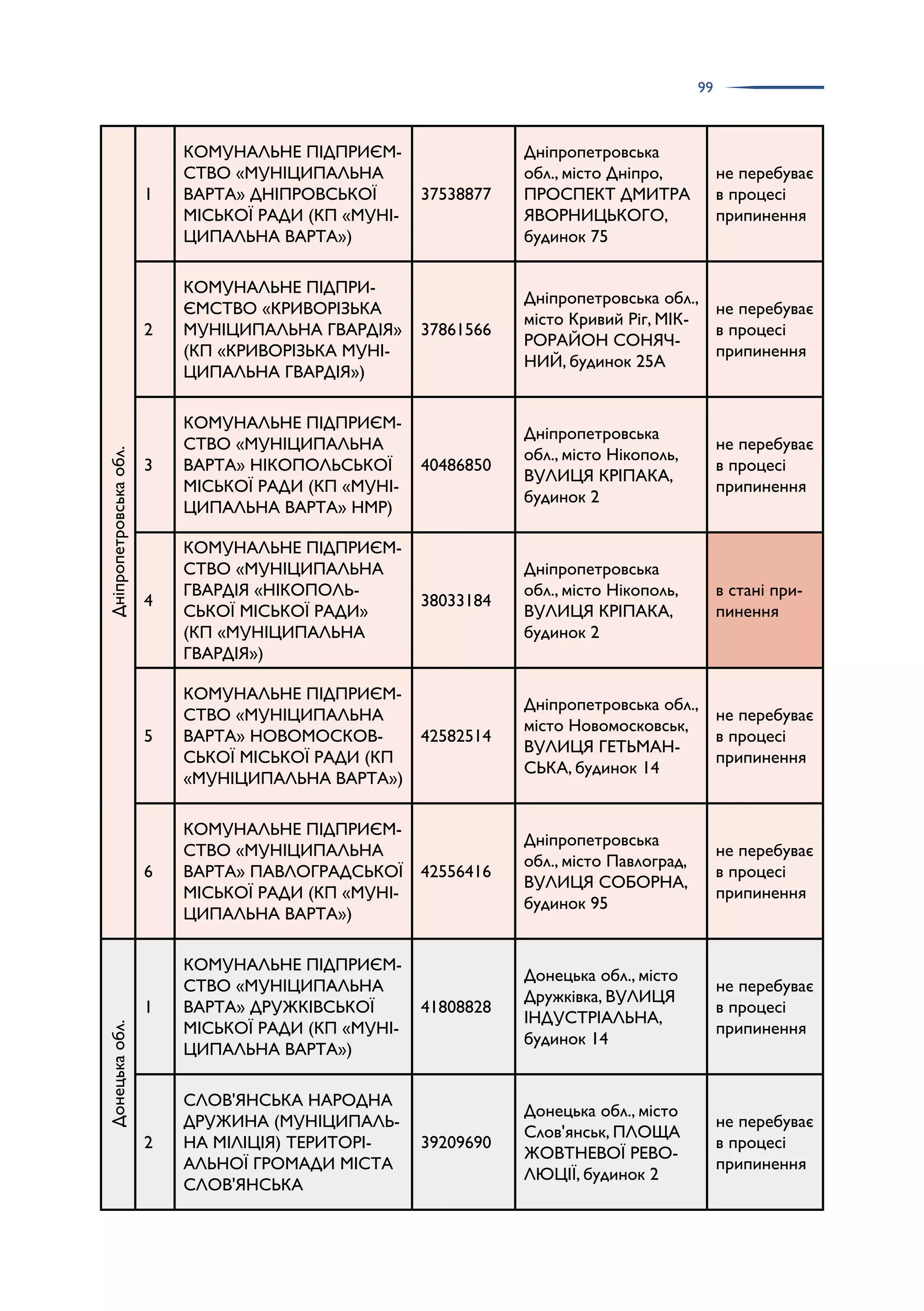 99
Дніпропетровська
обл.
1
КОМУНАЛЬНЕ ПІДПРИЄМ­
СТВО «МУНІЦИПАЛЬНА
ВАРТА» ДНІПРОВСЬКОЇ
МІСЬКОЇ РАДИ (КП «МУНІ­
ЦИПАЛЬНА ВАРТА»)
37538877
Дніпропетровська
обл., місто Дніпро,
ПРОСПЕКТ ДМИТРА
ЯВОРНИЦЬКОГО,
будинок 75
не перебуває
в процесі
припинення
2
КОМУНАЛЬНЕ ПІДПРИ­
ЄМСТВО «КРИВОРІЗЬКА
МУНІЦИПАЛЬНА ГВАРДІЯ»
(КП «КРИВОРІЗЬКА МУНІ­
ЦИПАЛЬНА ГВАРДІЯ»)
37861566
Дніпропетровська обл.,
місто Кривий Ріг, МІК­
РОРАЙОН СОНЯЧ­
НИЙ, будинок 25А
не перебуває
в процесі
припинення
3
КОМУНАЛЬНЕ ПІДПРИЄМ­
СТВО «МУНІЦИПАЛЬНА
ВАРТА» НІКОПОЛЬСЬКОЇ
МІСЬКОЇ РАДИ (КП «МУНІ­
ЦИПАЛЬНА ВАРТА» НМР)
40486850
Дніпропетровська
обл., місто Нікополь,
ВУЛИЦЯ КРІПАКА,
будинок 2
не перебуває
в процесі
припинення
4
КОМУНАЛЬНЕ ПІДПРИЄМ­
СТВО «МУНІЦИПАЛЬНА
ГВАРДІЯ «НІКОПОЛЬ­
СЬКОЇ МІСЬКОЇ РАДИ»
(КП «МУНІЦИПАЛЬНА
ГВАРДІЯ»)
38033184
Дніпропетровська
обл., місто Нікополь,
ВУЛИЦЯ КРІПАКА,
будинок 2
в стані при­
пинення
5
КОМУНАЛЬНЕ ПІДПРИЄМ­
СТВО «МУНІЦИПАЛЬНА
ВАРТА» НОВОМОСКОВ­
СЬКОЇ МІСЬКОЇ РАДИ (КП
«МУНІЦИПАЛЬНА ВАРТА»)
42582514
Дніпропетровська обл.,
місто Новомосковськ,
ВУЛИЦЯ ГЕТЬМАН­
СЬКА, будинок 14
не перебуває
в процесі
припинення
6
КОМУНАЛЬНЕ ПІДПРИЄМ­
СТВО «МУНІЦИПАЛЬНА
ВАРТА» ПАВЛОГРАДСЬКОЇ
МІСЬКОЇ РАДИ (КП «МУНІ­
ЦИПАЛЬНА ВАРТА»)
42556416
Дніпропетровська
обл., місто Павлоград,
ВУЛИЦЯ СОБОРНА,
будинок 95
не перебуває
в процесі
припинення
Донецька
обл.
1
КОМУНАЛЬНЕ ПІДПРИЄМ­
СТВО «МУНІЦИПАЛЬНА
ВАРТА» ДРУЖКІВСЬКОЇ
МІСЬКОЇ РАДИ (КП «МУНІ­
ЦИПАЛЬНА ВАРТА»)
41808828
Донецька обл., місто
Дружківка, ВУЛИЦЯ
ІНДУСТРІАЛЬНА,
будинок 14
не перебуває
в процесі
припинення
2
СЛОВ'ЯНСЬКА НАРОДНА
ДРУЖИНА (МУНІЦИПАЛЬ­
НА МІЛІЦІЯ) ТЕРИТОРІ­
АЛЬНОЇ ГРОМАДИ МІСТА
СЛОВ'ЯНСЬКА
39209690
Донецька обл., місто
Слов'янськ, ПЛОЩА
ЖОВТНЕВОЇ РЕВО­
ЛЮЦІЇ, будинок 2
не перебуває
в процесі
припинення
 