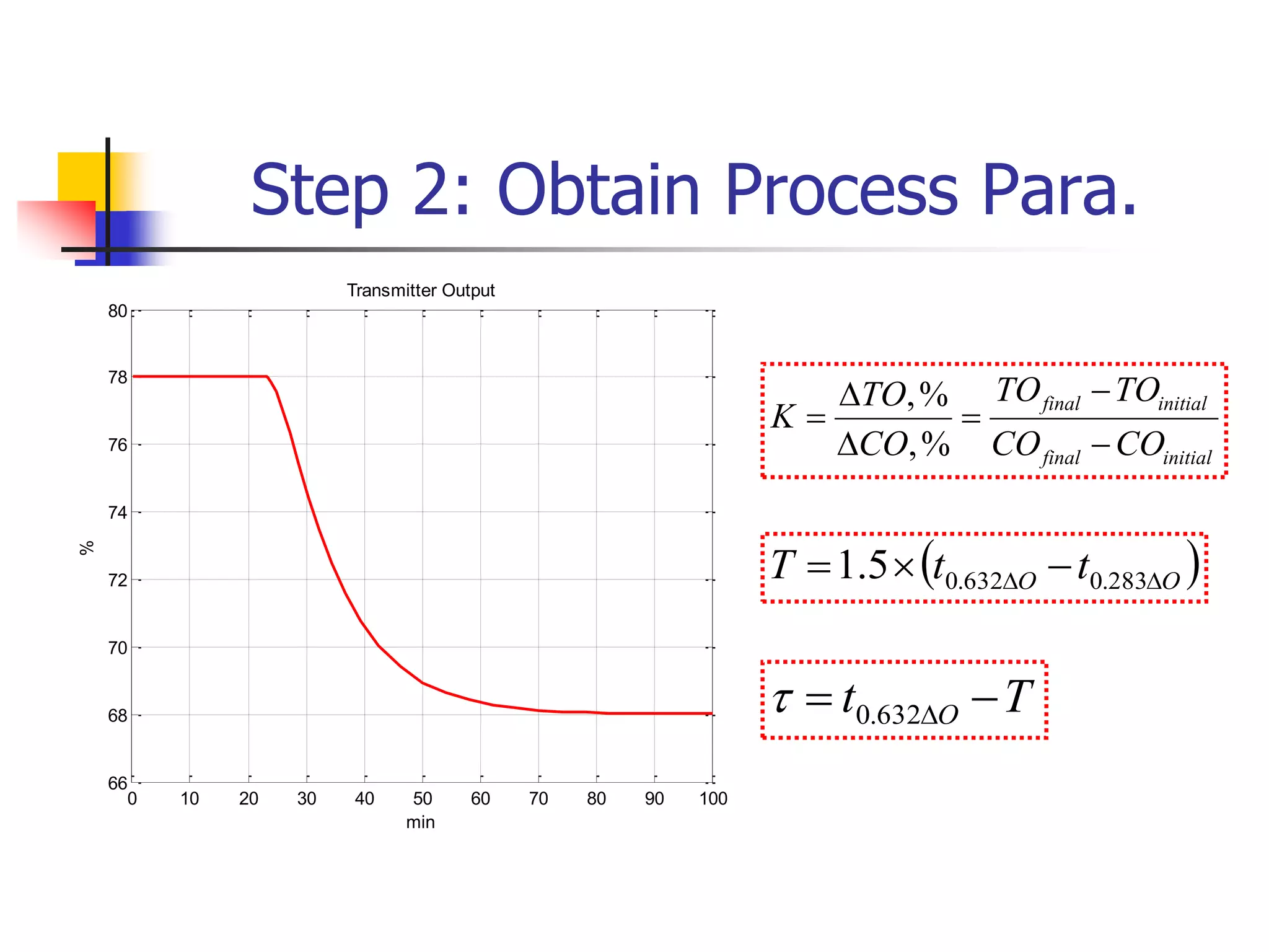 0 10 20 30 40 50 60 70 80 90 100
66
68
70
72
74
76
78
80
%
min
Transmitter Output
Step 2: Obtain Process Para.
T
t O 
 
632
.
0

 
O
O t
t
T 
 

 283
.
0
632
.
0
5
.
1
,%
,%
final initial
final initial
TO TO
TO
K
CO CO CO


 
 
 
