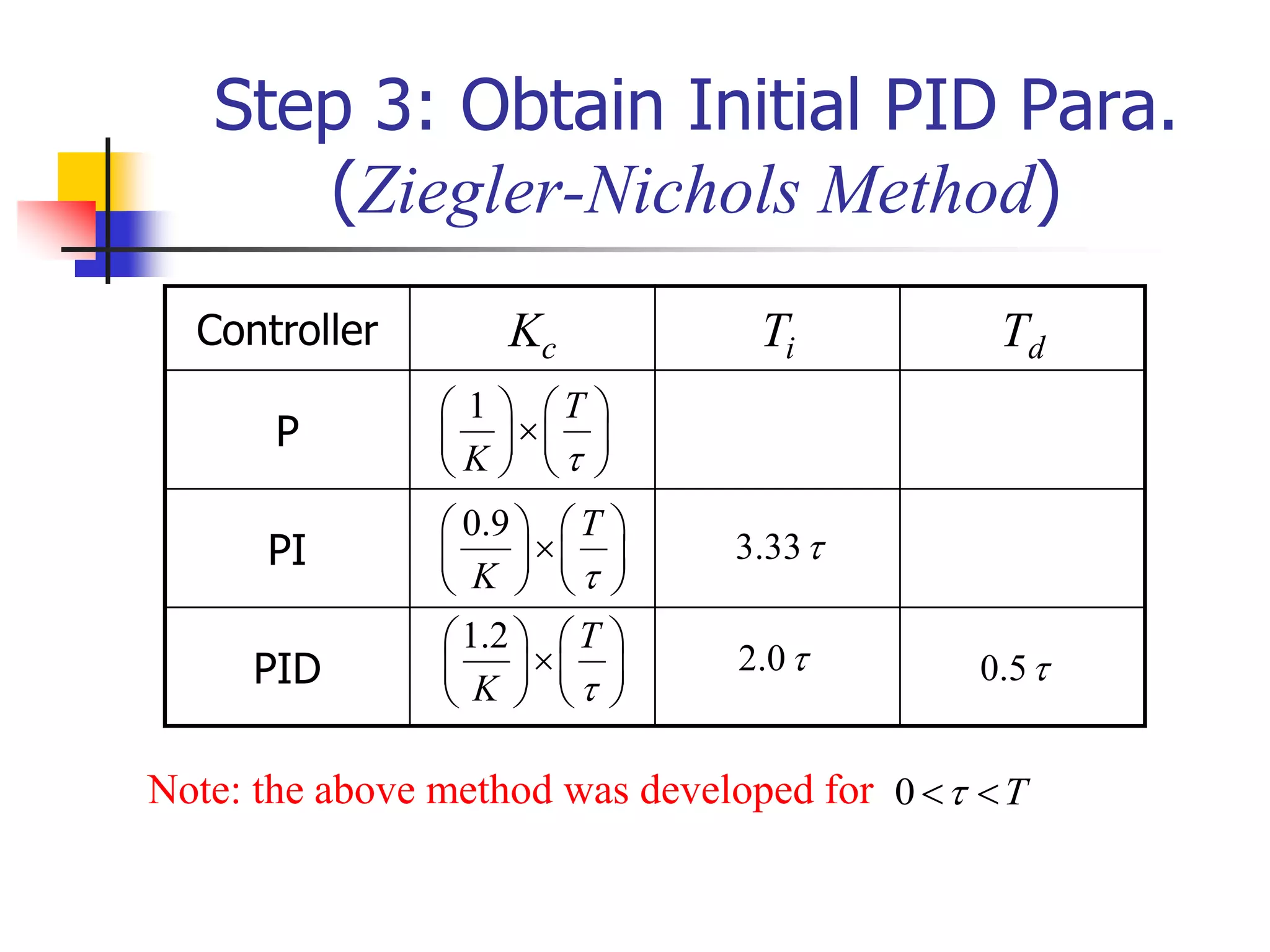 Step 3: Obtain Initial PID Para.
(Ziegler-Nichols Method)
Controller Kc Ti Td
P
PI
PID
1 T
K 
   

   
   
0.9 T
K 
   

   
   
1.2 T
K 
   

   
   
3.33
2.0 0.5
Note: the above method was developed for 0 T

 
 