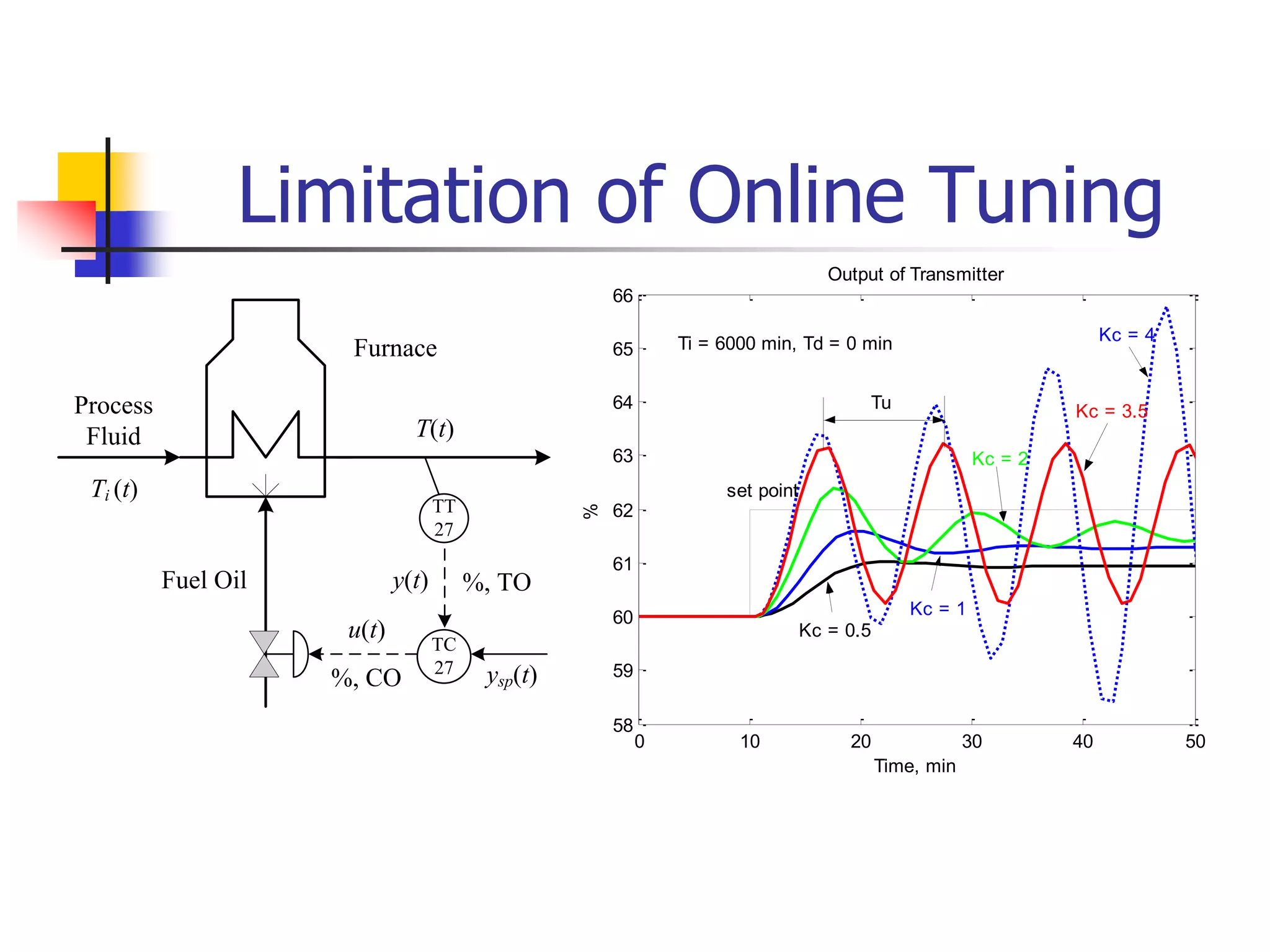 0 10 20 30 40 50
58
59
60
61
62
63
64
65
66
Time, min
%
Output of Transmitter
set point
Kc = 0.5
Kc = 1
Kc = 2
Kc = 4
Kc = 3.5
Tu
Ti = 6000 min, Td = 0 min
Limitation of Online Tuning
Process
Fluid
Fuel Oil
T(t)
u(t)
y(t) %, TO
%, CO ysp(t)
Ti (t)
TC
27
TT
27
Furnace
 