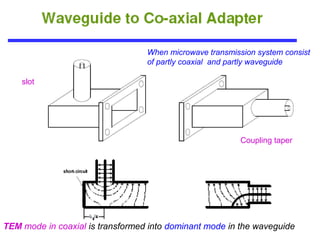 When microwave transmission system consist
of partly coaxial and partly waveguide
Coupling taper
slot
TEM mode in coaxial is transformed into dominant mode in the waveguide
 