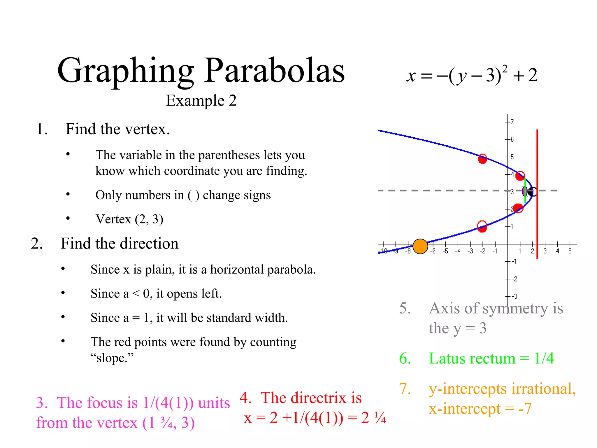 Graphing Parabolas
Example 2
2
( 3) 2x y= − − +
1. Find the vertex.
• The variable in the parentheses lets you
know which coordinate you are finding.
• Only numbers in ( ) change signs
• Vertex (2, 3)
2. Find the direction
• Since x is plain, it is a horizontal parabola.
• Since a < 0, it opens left.
• Since a = 1, it will be standard width.
• The red points were found by counting
“slope.”
3. The focus is 1/(4(1)) units
from the vertex (1 ¾, 3)
4. The directrix is
x = 2 +1/(4(1)) = 2 ¼
5. Axis of symmetry is
the y = 3
6. Latus rectum = 1/4
7. y-intercepts irrational,
x-intercept = -7
 