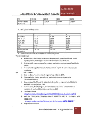 [LABORATORIO DE MECANICA DE SUELOS I]
Límitesde
consistencia
EscuelaProfesionalDeIngenieríaCivil
|
13
𝑊𝑠 19.138 20.19 29.1 16.75
Contenidode
humedad
20.911 20.604 20.447 20.597
6.3. Ensayodel límite plástico
1 2 3
N.de tara A - 11 A -17 A – 25
W. de tara 17.60 21.08 13.24
WT + MH 20.20 23.36 15.83
WT + MS 19.87 23.13 15.51
𝑊𝑤 0.33 0.23 0.32
𝑊𝑠 2.27 2.05 2.27
Contenidode
humedad
14.537 11.220 14.067
6.4. Grafica de contenidode humedadvs númerode golpes
VII. CONCLUSIONES
 Aprendimosarealizarlosensayoscorrespondientesparadeterminarel limite
líquidoylimite plásticoparaunamuestrarepresentativadel suelo.
 Analizamoslaimportanciade losensayosrealizadosenloque esclasificaciónde
suelos.
 Teóricamente ygráficamente hallamosel límite liquidode lamuestrade suelo
estudiada.
VIII. BIBLIOGRAFIA
 Braja M. Dass,Fundamentosde ingenieríageotécnica-1999.
 CrezpoVillalaz,Carlos, Mecánicade suelosycimentaciones- editorial
Limusa,1979-Mexico
 Bowles,JosephE.,Manual de laboratoriode sueloseningenieríacivil-Editorial
McGRAW-HILL-Colombia:1980
 JuaresBadillo,RicoRodriguez,mecánicade suelostomoIFundamentosde
mecánicade suelos;Editorial Limusa-Mexico:2005
 Fuente wikipedia
http://commons.wikimedia.org/wiki/File:L%C3%ADmites_de_atterberg.PNG
 MANUAL DE ENSAYO DE LABORATORIO (EM 2000). MTC E 110-2000 y MTC
E 111-2000
www.es.scribd.com/doc/3/contenido-de-humedad-ASTM-D2216-71
 Blogun ingenierocivil.
 
