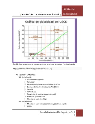 [LABORATORIO DE MECANICA DE SUELOS I]
Límitesde
consistencia
EscuelaProfesionalDeIngenieríaCivil
|
8
Fig.5.2. Tabla de clasificación de materiales en función de los límites de Atterberg. Fuente wikipedia
http://commons.wikimedia.org/wiki/File:Graficauscs.png
IV. EQUIPOS Y MATERIALES
4.1. Limite liquido
 Cuchara de Casagrande
 Ranurador
 Balanza:una balanzacon sensibilidadde 0.01gr.
 Espátula:de hoja flexible de unos74 a 100mm
 Taras (4)
 TamizN°200
 Recipiente:de porcelana(de preferencia)
 Pisetacon agua destilada
 Muestra de suelofino200gr.
4.2. Limite plástico
 Muestra de sueloutilizadoenel ensayode limite liquido
 Vidrio
 