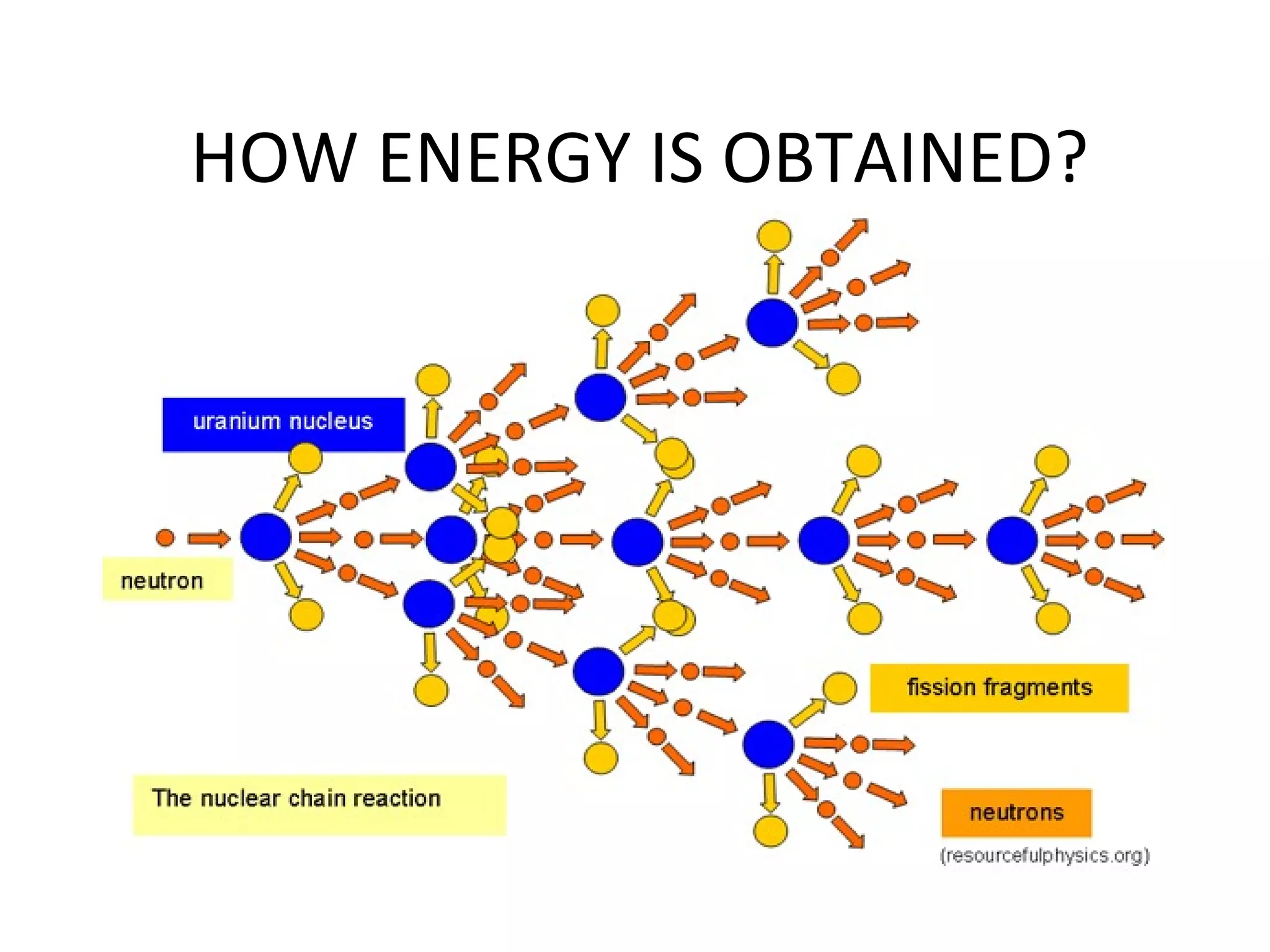 HOW ENERGY IS OBTAINED? 
 