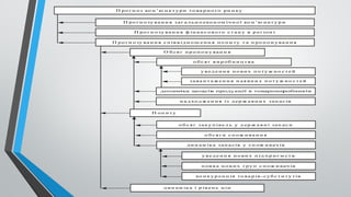 П ро гн о з ко н ’ю н к т у р и то ва р н о го ри н ку
П ро гн о зу ва н н я з аг а ль н о еко н ом іч н о ї ко н ’ю н кт у р и
П ро гн о зу ва н н я ф ін а н с о в о го ст а н у в р ег іон і
П ро гн о зу ва н н я с п ів в ід н о ш е н н я п о п и ту т а п ро п о н у ва н н я
О б ся г п р о п о н у ва н н я
о б с я г в и р об н и ц т в а
у вед е н н я н о в и х п о ту ж н о с т е й
з ава н т а ж е н н я н ая вн и х п о т у ж н о с т е й
н а д хо д ж е н н я із д ер ж а в н и х з ап ас ів
П оп и ту
о б с я г з ак у п іве л ь у д ер ж а в н і зап ас и
о б с я г и с п ож и ва н н я
д и н ам ік а з ап а сів у сп ож и вач ів
у вед е н н я н о ви х п ід п р и є м ст в
п оя в а н о в и х г ру п с п ож и вач ів
ко н к у р ен ц ія то ва р ів -су б с т и ту тів
д и н ам ік а і р ів ен ь ц ін
 