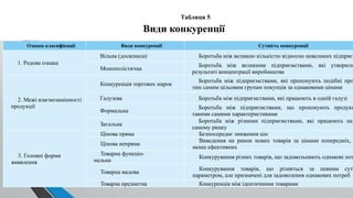 Таблиця 5
Види конкуренції
Ознака класифікації Види конкуренції Сутність конкуренції
1. Родова ознака
Вільна (досконала) Боротьба між великою кількістю відносно невеликих підприєм
Монополістична
Боротьба між великими підприємствами, які утворили
результаті концентрації виробництва
2. Межі взаємозамінності
продукції
Конкуренція торгових марок
Боротьба між підприємствами, які пропонують подібні про
тим самим цільовим групам покупців за однаковими цінами
Галузева Боротьба між підприємствами, які працюють в одній галузі
Формальна
Боротьба між підприємствами, що пропонують продукц
такими самими характеристиками
Загальна
Боротьба між різними підприємствами, які працюють на
самому ринку
3. Головні форми
виявлення
Цінова пряма Безпосереднє зниження цін
Цінова непряма
Виведення на ринок нових товарів за цінами попередніх,
менш ефективних
Товарна функціо-
нальна
Конкурування різних товарів, що задовольняють однакові пот
Товарна видова
Конкурування товарів, що різняться за певним сутт
параметром, але призначені для задоволення однакових потреб
Товарна предметна Конкуренція між ідентичними товарами
 