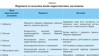 Таблиця 1
Переваги та недоліки видів маркетингових досліджень
Види
маркетингових
досліджень
Переваги Недоліки
1. Кабінетні
Швидкість збирання інформації, невисока
вартість, від­
носна простота
Інформація може бути застарілою чи
неповною, часто залишається нез’ясо­
ваним, хто і з якою метою її збирав
2. Польові
Конкретність, цільовий характер;
контрольованість про­
цесів збирання
інформації
Велика вартість і тривалість процесу
збирання інформації
3. Пілотні
Безпосередня участь дослідника в
маркетингових процесах
Велика вартість, суб’єктив­
ність суджень
експертів
4. Панельні Безпосередній контакт зі споживачем Суб’єктивність суджень спо­
живачів
5. Метод фокус-груп
Безпосередній контакт зі споживачами;
невимушеність спілкування
Надто загальний характер отриманої
інформації
6. Ділові Можливість отримання не­
достовірної
 