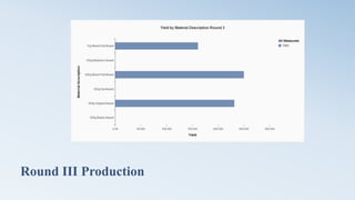 Round III Production
 