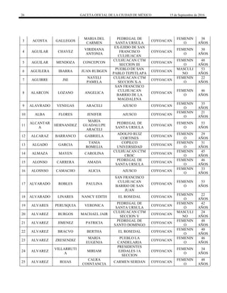 26 GACETA OFICIAL DE LA CIUDAD DE MÉXICO 15 de Septiembre de 2016
3 ACOSTA GALLEGOS
MARIA DEL
CARMEN
PEDREGAL DE
SANTA URSULA
COYOACAN
FEMENIN
O
38
AÑOS
4 AGUILAR CHAVEZ
VIRIDIANA
ANTONIA
EX-EJIDO DE SAN
FRANCISCO
CULHUACAN
COYOACAN
FEMENIN
O
30
AÑOS
5 AGUILAR MENDOZA CONCEPCON
CULHUACAN CTM
SECCION III
COYOACAN
FEMENIN
O
48
AÑOS
6 AGUILERA IBARRA JUAN RUBGEN
PUEBLO DE SAN
PABLO TEPETLAPA
COYOACAN
MASCULI
NO
53
AÑOS
7 AGUIRRE JSE
NAYELI
PAMELA
CULHUACAN CTM
SECCION X-A
COYOACAN
FEMENIN
O
22
AÑOS
8 ALARCON LOZANO ANGELICA
SAN FRANCISCO
CULHUACAN
BARRIO DE LA
MAGDALENA
COYOACAN
FEMENIN
O
46
AÑOS
9 ALAVRADO VENEGAS ARACELI AJUSCO COYOACAN
FEMENIN
O
35
AÑOS
10 ALBA FLORES JENIFER AJUSCO COYOACAN
FEMENIN
O
21
AÑOS
11
ALCANTAR
A
HERNANDEZ
MARIA
GUADALUPE
ARACELI
PEDREGAL DE
SANTA URSULA
COYOACAN
FEMENIN
O
53
AÑOS
12 ALCARAZ BARRANCO GABRIELA
ADOLFO RUIZ
CORTINES
COYOACAN
FEMENIN
O
29
AÑOS
13 ALGADO GARCIA
TANIA
ROMELIA
COPILCO
UNIVERSIDAD
COYOACAN
FEMENIN
O
31
AÑOS
14 ALMAZA MAYEN CAROLINA
CULHUACAN CTM
CROC
COYOACAN
FEMENIN
O
45
AÑOS
15 ALONSO CARRERA AMADA
PEDREGAL DE
SANTA URSULA
COYOACAN
FEMENIN
O
46
AÑOS
16 ALOSNSO CAMACHO ALICIA AJUSCO COYOACAN
FEMENIN
O
33
AÑOS
17 ALVARADO ROBLES PAULINA
SAN FRANCISCO
CULHUACAN
BARRIO DE SAN
JUAN
COYOACAN
FEMENIN
O
53
AÑOS
18 ALVARADO LINARES NANCY EDITH EL ROSEDAL COYOACAN
FEMENIN
O
22
AÑOS
19 ALVARES PERUSQUIA VERONICA
PEDREGAL DE
SANTA URSULA
COYOACAN
FEMENIN
O
42
AÑOS
20 ALVAREZ BURGOS MACHAEL JAIR
CULHUACAN CTM
SECCION V
COYOACAN
MASCULI
NO
24
AÑOS
21 ALVAREZ JIMENEZ PATRICIA
PEDREGAL DE
SANTO DOMINGO
COYOACAN
FEMENIN
O
48
AÑOS
22 ALVAREZ BRACVO BERTHA EL ROSEDAL COYOACAN
FEMENIN
O
40
AÑOS
23 ALVAREZ ZRESENDIZ
MARIA
EUGENIA
PUEBLO LA
CANDELARIA
COYOACAN
FEMENIN
O
46
AÑOS
24 ALVAREZ
VILLARRUTI
A
MIRIAM
PRESIDENTES
EJIDALES 1A
SECCION
COYOACAN
FEMENIN
O
34
AÑOS
25 ALVAREZ ROJAS
CALRA
COSNTANCIA
CARMEN SERDAN COYOACAN
FEMENIN
O
48
AÑOS
 