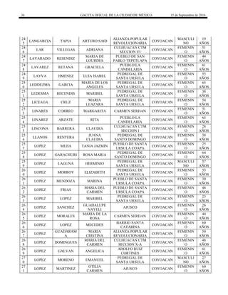36 GACETA OFICIAL DE LA CIUDAD DE MÉXICO 15 de Septiembre de 2016
24
5
LANGARCIA TAPIA ARTURO SAID
ALIANZA POPULAR
REVOLUCIONARIA
COYOACAN
MASCULI
NO
19
AÑOS
24
6
LAR VILLEGAS ADRIANA
CULHUACAN CTM
SECCION VI
COYOACAN
FEMENIN
O
51
AÑOS
24
7
LAVARADO RESENDIZ
MARIA DE
LOURDES
PUEBLO DE SAN
PABLO TEPETLAPA
COYOACAN
FEMENIN
O
44
AÑOS
24
8
LAVAREZ RETANA GRACIELA
PUEBLO LA
CANDELARIA
COYOACAN
FEMENIN
O
61
AÑOS
24
9
LAYVA JIMENEZ LUIA ISABEL
PEDREGAL DE
SANTA URSULA
COYOACAN
FEMENIN
O
55
AÑOS
25
0
LEDDEZMA GARCIA
MARIA DE LOS
ANGELES
PEDREGAL DE
SANTA URSULA
COYOACAN
FEMENIN
O
65
AÑOS
25
1
LEDESMA RECENDIS MARIBEL
PEDREGAL DE
SANTA URSULA
COYOACAN
FEMENIN
O
38
AÑOS
25
2
LICEAGA CRUZ
MARIA
LEAZARA
PEDREGAL DE
SANTA URSULA
COYOACAN
FEMENIN
O
54
AÑOS
25
3
LINARES CORREO MARGARITA CARMEN SERDAN COYOACAN
FEMENIN
O
51
AÑOS
25
4
LINAREZ ARZATE RITA
PUEBLO LA
CANDELARIA
COYOACAN
FEMENIN
O
65
AÑOS
25
5
LINCONA BARRERA CLAUDIA
CULHUACAN CTM
SECCION I
COYOACAN
FEMENIN
O
28
AÑOS
25
6
LLANOS RENTERA
JUANA
CLAUDIA
PEDREGAL DE
SANTO DOMINGO
COYOACAN
FEMENIN
O
38
AÑOS
25
7
LOPEZ MEJIA TANIA JAZMIN
PUEBLO DE SANTA
URSULA COAPA
COYOACAN
FEMENIN
O
25
AÑOS
25
8
LOPEZ GARACHURI ROSA MARIA
PEDREGAL DE
SANTO DOMINGO
COYOACAN
FEMENIN
O
64
AÑOS
25
9
LOPEZ LAGUNA HERMINIO
PEDREGAL DE
SANTA URSULA
COYOACAN
MASCULI
NO
57
AÑOS
26
0
LOPEZ MORROY ELIZABETH
PEDREGAL DE
SANTA URSULA
COYOACAN
FEMENIN
O
53
AÑOS
26
1
LOPEZ MENDOZA MARINA
PUEBLO DE SANTA
URSULA COAPA
COYOACAN
FEMENIN
O
30
AÑOS
26
2
LOPEZ FRIAS
MARIA DEL
CARMEN
PUEBLO DE SANTA
URSULA COAPA
COYOACAN
FEMENIN
O
48
AÑOS
26
3
LOPEZ LOPEZ MARIBEL
PEDREGAL DE
SANTA URSULA
COYOACAN
FEMENIN
O
23
AÑOS
26
4
LOPEZ SANCHEZ
GUADALUPE
NAYELI
AJUSCO COYOACAN
FEMENIN
O
26
AÑOS
26
5
LOPEZ MORALES
MARIA DE LA
ROSA
CARMEN SERDAN COYOACAN
FEMENIN
O
44
AÑOS
26
6
LOPEZ LOPEZ MECEDES
BARRIO SANTA
CATARINA
COYOACAN
FEMENIN
O
60
AÑOS
26
7
LOPEZ
GUADARAM
A
MARIA
CRISTINA
ALIANZA POPULAR
REVOLUCIONARIA
COYOACAN
FEMENIN
O
50
AÑOS
26
8
LOPEZ DOMINGUES
MARIA DEL
CARMEN
CULHUACAN CTM
SECCION X-A
COYOACAN
FEMENIN
O
48
AÑOS
26
9
LOPEZ GALVAN ANGELICA
ADOLFO RUIZ
CORTINES
COYOACAN
FEMENIN
O
61
AÑOS
27
0
LOPEZ MORENO EMANUEL
PEDREGAL DE
SANTA URSULA
COYOACAN
MASCULI
NO
27
AÑOS
27
1
LOPEZ MARTINEZ
OTILIA
CARMEN
AJUSCO COYOACAN
FEMENIN
O
60
AÑOS
 