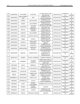 38 GACETA OFICIAL DE LA CIUDAD DE MÉXICO 15 de Septiembre de 2016
29
8
MARTINEZ NAVARRO EVELINA
CULHUACAN CTM
SECCION III
COYOACAN
FEMENIN
O
61
AÑOS
29
9
MARTINEZ
BRACAMON
TES
OSA
PEDREGAL DE
SANTO DOMINGO
COYOACAN
FEMENIN
O
44
AÑOS
30
0
MARTINEZ PEREZ REYNALDO
PEDREGAL DE
SANTO DOMINGO
COYOACAN
FEMENIN
O
45
AÑOS
30
1
MARTINEZ TREJO ANA MARIA
PEDREGAL DE
SANTO DOMINGO
COYOACAN
FEMENIN
O
40
AÑOS
30
2
MARTINEZ AVEDAÑO
VICTOR
MANUEL
CULHUACAN CTM
SECCION VIII
COYOACAN
MASCULI
NO
53
AÑOS
30
3
MARTINEZ REYES
VERONICA
JUDITH
PEDREGAL DE
SANTA URSULA
COYOACAN
FEMENIN
O
43
AÑOS
30
4
MARTINEZ CORTES ALEJANDRA
PEDREGAL DE
SANTA URSULA
COYOACAN
FEMENIN
O
30
AÑOS
30
5
MARTINEZ CORTES LETICIA SILVIA
PEDREGAL DE
SANTA URSULA
COYOACAN
FEMENIN
O
22
AÑOS
30
6
MARTINEZ MIER OVITA
PEDREGAL DE
SANTA URSULA
COYOACAN
FEMENIN
O
57
AÑOS
30
7
MARTINEZ GARCIA
ROSA DEÑ
ROSARIO
NUEVA DIAZ
ORDAZ
COYOACAN
FEMENIN
O
51
AÑOS
30
8
MARTINEZ SANTOS JOSEFINA
PEDREGAL DE
SANTO DOMINGO
COYOACAN
FEMENIN
O
44
AÑOS
30
9
MARTINEZ HERNANDEZ
CRISTINA
OLIVIA
PEDREGAL DE
SANTO DOMINGO
COYOACAN
FEMENIN
O
38
AÑOS
31
0
MARTINEZ MIGUEL LERENCIANA
SAN FRANCISCO
CULHUACAN
BARRIO DE LA
MAGDALENA
COYOACAN
FEMENIN
O
32
AÑOS
31
1
MARVAEZ MORIN JUANA AURORA CARMEN SERDAN COYOACAN
FEMENIN
O
58
AÑOS
31
2
MATA BARRON
ALAMA
LIZBETH
EMILIANO ZAPATA
FRACCIONAMIENTO
POPULAR
COYOACAN
FEMENIN
O
31
AÑOS
31
3
MATINEZ CRUZ MONICA
CULHUACAN CTM
SECCION VII
COYOACAN
FEMENIN
O
29
AÑOS
31
4
MEDINA SILVA LAURA OLIVA
PUEBLO DE SAN
PABLO TEPETLAPA
COYOACAN
FEMENIN
O
28
AÑOS
31
5
MEDINA AGUILAR CALUDIA
PEDREGAL DE
SANTO DOMINGO
COYOACAN
FEMENIN
O
45
AÑOS
31
6
MEJIA ROSENDO
TERESA DE
JESUS
PUEBLO DE SANTA
URSULA COAPA
COYOACAN
FEMENIN
O
67
AÑOS
31
7
MEMBRILLA ESCALONA JOSE JUAN
PUEBLO LA
CANDELARIA
COYOACAN
MASCULI
NO
43
AÑOS
31
8
MENDEZ SANDOVAL LUCIA
PEDREGAL DE
SANTO DOMINGO
COYOACAN
FEMENIN
O
52
AÑOS
31
9
MENDEZ OJAS
MARIA
ALEJANDRA
BARRIO SAN LUCAS COYOACAN
FEMENIN
O
45
AÑOS
32
0
MENDEZ RUBIO
MARIA
ALBERTO
AJUSCO COYOACAN
MASCULI
NO
33
AÑOS
32
1
MENDEZ LOPEZ LAURA
PEDREGAL DE
SANTO DOMINGO
COYOACAN
FEMENIN
O
51
AÑOS
32
2
MENDIETA SOLIS ARACELI ANAIS AJUSCO COYOACAN
FEMENIN
O
43
AÑOS
 