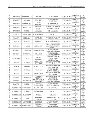 42 GACETA OFICIAL DE LA CIUDAD DE MÉXICO 15 de Septiembre de 2016
40
1
RAMIREZ VOLLAGRAN PAOLA EL ROSARIO COYOACAN
FEMENIN
O
24
AÑOS
40
2
RAMIREZ DURANM JOSE NGEL
PEDREGAL DE
CARRASCO
COYOACAN
MASCULI
NO
30
AÑOS
40
3
RAMIREZ HINMOJOSA
MA DEL
REFUGIO
LOS FRESNOS COYOACAN
FEMENIN
O
65
AÑOS
40
4
RAMIREZ CABAÑAS
ANGELICA
FELIPA
PUEBLO DE SANTA
URSULA COAPA
COYOACAN
FEMENIN
O
55
AÑOS
40
5
RAMIREZ LOPEZ
ELVIRA
VERONICA
EL CARACOL COYOACAN
FEMENIN
O
67
AÑOS
40
6
RAMON HIPOLITO JOSE RODRIGO AJUSCO COYOACAN
MASCULI
NO
23
AÑOS
40
7
RAMON PEDRAZA
MARIA DE
LOURDES
CULHUACAN CTM
SECCION VIII
COYOACAN
FEMENIN
O
53
AÑOS
40
8
RAMOS PINEDA MARISELA CARMEN SERDAN COYOACAN
FEMENIN
O
36
AÑOS
40
9
RANGEL VALDEZ ALEJANDRA
EMILIANO ZAPATA
FRACCIONAMIENTO
POPULAR
COYOACAN
FEMENIN
O
27
AÑOS
41
0
RANGEL GONZALEZ ANA MAPARO
PEDREGAL DE
SANTO DOMINGO
COYOACAN
FEMENIN
O
63
AÑOS
41
1
RENDON BAUTISTA MAYLET
PEDREGAL DE
SANTO DOMINGO
COYOACAN
FEMENIN
O
49
AÑOS
41
2
RESENDIZ CRUZ
MA DEL
REFUGIO
EX-EJIDO DE SAN
FRANCISCO
CULHUACAN
COYOACAN
FEMENIN
O
51
AÑOS
41
3
REYES FLORES
MARIA DEL
SOCORRO
CULHUACAN CTM
CROC
COYOACAN
FEMENIN
O
63
AÑOS
41
4
REYES GAÑVAN ALMA DELIA
CULHUACAN CTM
SECCION X-A
COYOACAN
FEMENIN
O
40
AÑOS
41
5
REYNA GARCIA VERONICA
PEDREGAL DE
SANTA URSULA
COYOACAN
FEMENIN
O
39
AÑOS
41
6
RIVAS ROJAS MAYRA AIDE
CULHUACAN CTM
SECCION V
COYOACAN
FEMENIN
O
22
AÑOS
41
7
ROBLES VELAZQUEZ
VEROMICA
ADRIANA
CULHUACAN CTM
SECCION III
COYOACAN
FEMENIN
O
36
AÑOS
41
8
ROBLES GUTIRREZ
MARIA DE LOS
ANGELES
PEDREGAL DE
SANTO DOMINGO
COYOACAN
FEMENIN
O
19
AÑOS
41
9
ROCETE PEREZ
MARIA
GUADALUPE
PEDREGAL DE
SANTA URSULA
COYOACAN
FEMENIN
O
31
AÑOS
42
0
RODRIGUEZ RODRIGUEZ MARIA AIDE EL ROSEDAL COYOACAN
FEMENIN
O
23
AÑOS
42
1
RODRIGUEZ VAZQUEZ FLORENCIA AJUSCO COYOACAN
FEMENIN
O
42
AÑOS
42
2
RODRIGUEZ TLACOAPA AVELIA AJUSCO COYOACAN
FEMENIN
O
54
AÑOS
42
3
RODRIGUEZ LEON
AMRIA DE
JESUS
PUEBLO DE LOS
REYES
COYOACAN
MASCULI
NO
42
AÑOS
42
4
RODRIGUEZ VANPRATT
BLANCA
EUGENIA
PEDREGAL DE
SANTA URSULA
COYOACAN
FEMENIN
O
59
AÑOS
42
5
RODRIGUEZ HERNANDEZ
VORONICA
ISABEL
BARRIO LA
CONCEPCION
COYOACAN
FEMENIN
O
41
AÑOS
 