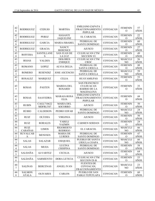15 de Septiembre de 2016 GACETA OFICIAL DE LA CIUDAD DE MÉXICO 43
42
6
RODRIGUEZ CEDUJO MARTHA
EMILIANO ZAPATA
FRACCIONAMIENTO
POPULAR
COYOACAN
FEMENIN
O
57
AÑOS
42
7
RODRIGUEZ PEREZ
HASANTI
JAQUELINE
EL CARACOL COYOACAN
FEMENIN
O
22
AÑOS
42
8
RODRIGUEZ GARCIA MARIA ISBABEL
PEDREGAL DE
SANTO DOMINGO
COYOACAN
FEMENIN
O
60
AÑOS
42
9
RODRIGUEZ GRACIA
NANCY
BERENICE
AJUSCO COYOACAN
FEMENIN
O
27
AÑOS
43
0
ROIVERA
SANTILLANE
S
SAN JUAN DE
LA LUZ
CULHUACAN CTM
SECCION VI
COYOACAN
FEMENIN
O
49
AÑOS
43
1
ROJAS VALDES
DOLORES
ENRIQUE
CULHUACAN CTM
CROC
COYOACAN
MASCULI
NO
56
AÑOS
43
2
ROMANO LOPEZ ALVIA DELIA
PEDREGAL DE
SANTA URSULA
COYOACAN
FEMENIN
O
48
AÑOS
43
3
ROMERO RESENDIZ JOSE ASCENCIO
PEDREGAL DE
SANTA URSULA
COYOACAN
MASCULI
NO
59
AÑOS
43
4
ROSALEZ MARQUEZ CELIA HUAYAMILPAS COYOACAN
FEMENIN
O
53
AÑOS
43
5
ROSAS PASTEN
MARIOA DEL
ROSARIO
SAN FRANCISCO
CULHUACAN
BARRIO DE LA
MAGDALENA
COYOACAN
FEMENIN
O
35
AÑOS
43
6
ROSAS SAAVEDRA
MARAIA ROSA
ELIA
EMILIANO ZAPATA
FRACCIONAMIENTO
POPULAR
COYOACAN
FEMENIN
O
44
AÑOS
43
7
RUBIN
CAGL710622
MDFRLT07
MARIA DEL
SOCORRO
AJUSCO COYOACAN
FEMENIN
O
50
AÑOS
43
8
RUBIO CALDERON PEDRO EDFAR
PEDREGAL DE
SANTO DOMINGO
COYOACAN
MASCULI
NO
24
AÑOS
43
9
RUIZ OLVERA VIRGINIA AJUSCO COYOACAN
FEMENIN
O
50
AÑOS
44
0
RUIZ RORALES
YARELI
YAZMIN
CARMEN SERDAN COYOACAN
FEMENIN
O
24
AÑOS
44
1
RUIZ
CABAÑAS
LIMOS
RIGOBERTO
RODRIGO
EL CARACOL COYOACAN
MASCULI
NO
66
AÑOS
44
2
RUVALCAB
A
MENESES
MARIA DE
LURDES
PEDREGAL DE
SANTO DOMINGO
COYOACAN
FEMENIN
O
47
AÑOS
44
3
SALAS SALAZAR ESEQUIEL
PUEBLO DE SANTA
URSULA COAPA
COYOACAN
MASCULI
NO
66
AÑOS
44
4
SALAS MEJIA
LUCINA
CRISPINA
PEDREGAL DE
SANTO DOMINGO
COYOACAN
FEMENIN
O
58
AÑOS
44
5
SALDAÑA ALVARTEZ CECILIA AJUSCO COYOACAN
FEMENIN
O
64
AÑOS
44
6
SALDAÑA SARMIENTO DORA LETICIA
CULHUACAN CTM
SECCION IX-B
COYOACAN
FEMENIN
O
53
AÑOS
44
7
SALINAS BERCENAS ANGEL IVAN
FUENTES DE
COYOACAN,
FRACCIONAMIENTO
COYOACAN
MASCULI
NO
23
AÑOS
44
8
SALMON
ATALA
OLIVARES CARLOS
PUEBLO DE SAN
PABLO TEPETLAPA
COYOACAN
FEMENIN
O
60
AÑOS
 
